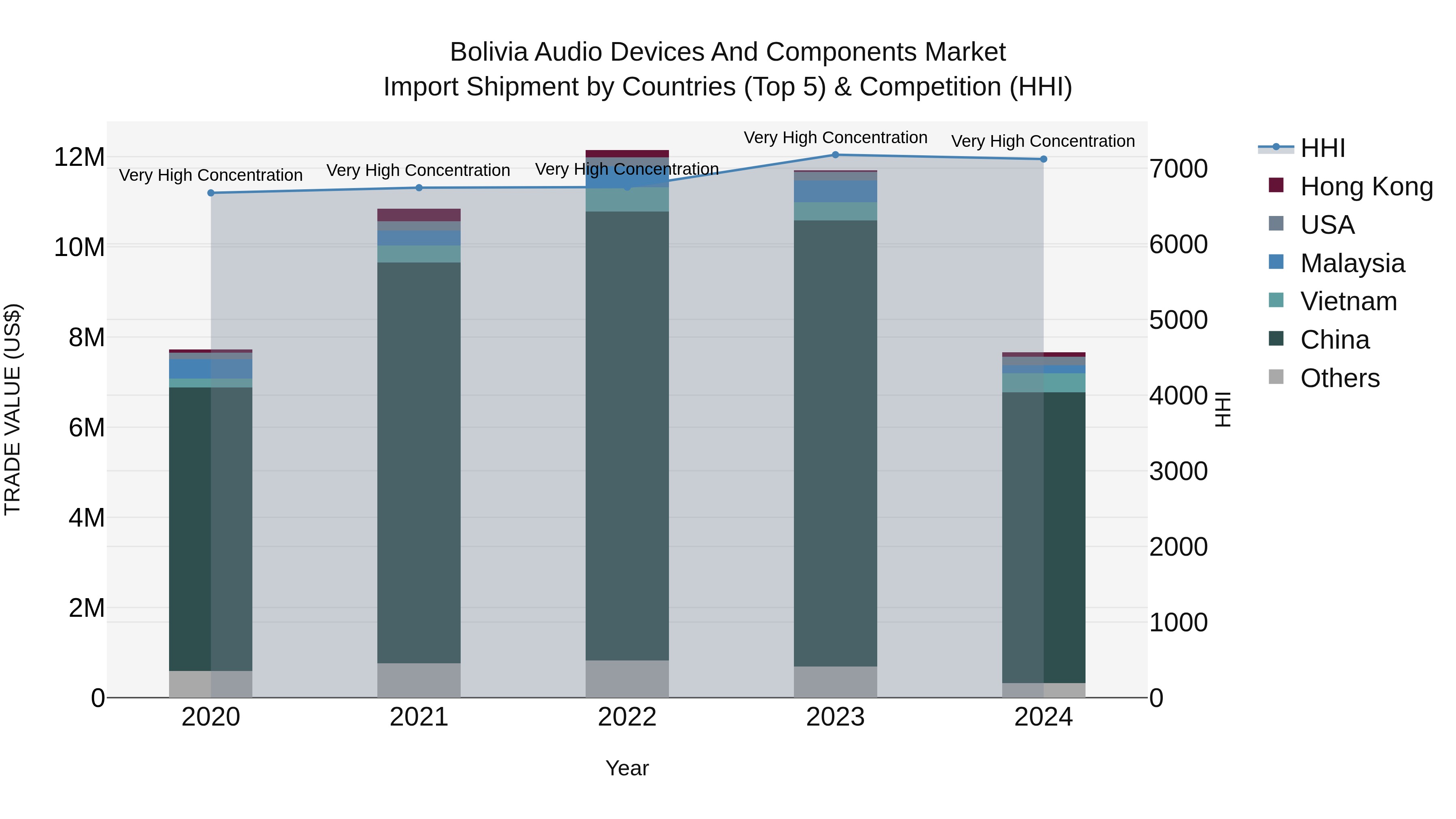 Bolivia Audio Devices And Components Market Top 5 Importing Countries and Market Competition (HHI) Analysis