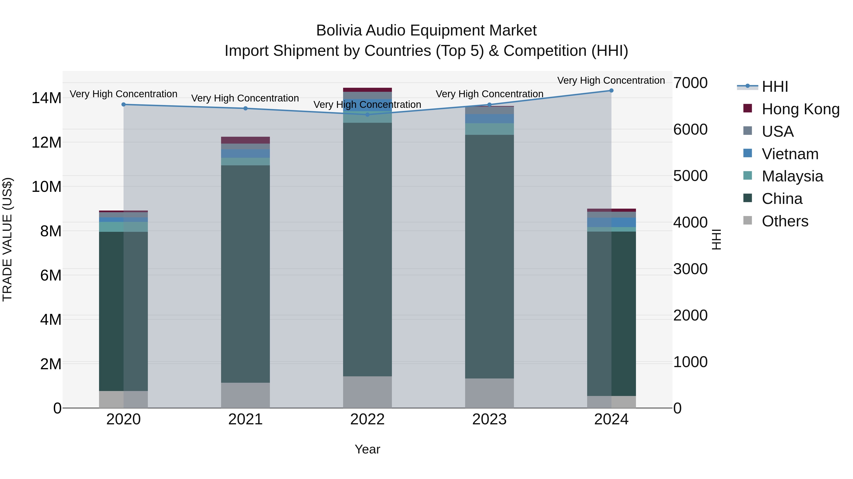 Bolivia Audio Equipment Market Top 5 Importing Countries and Market Competition (HHI) Analysis