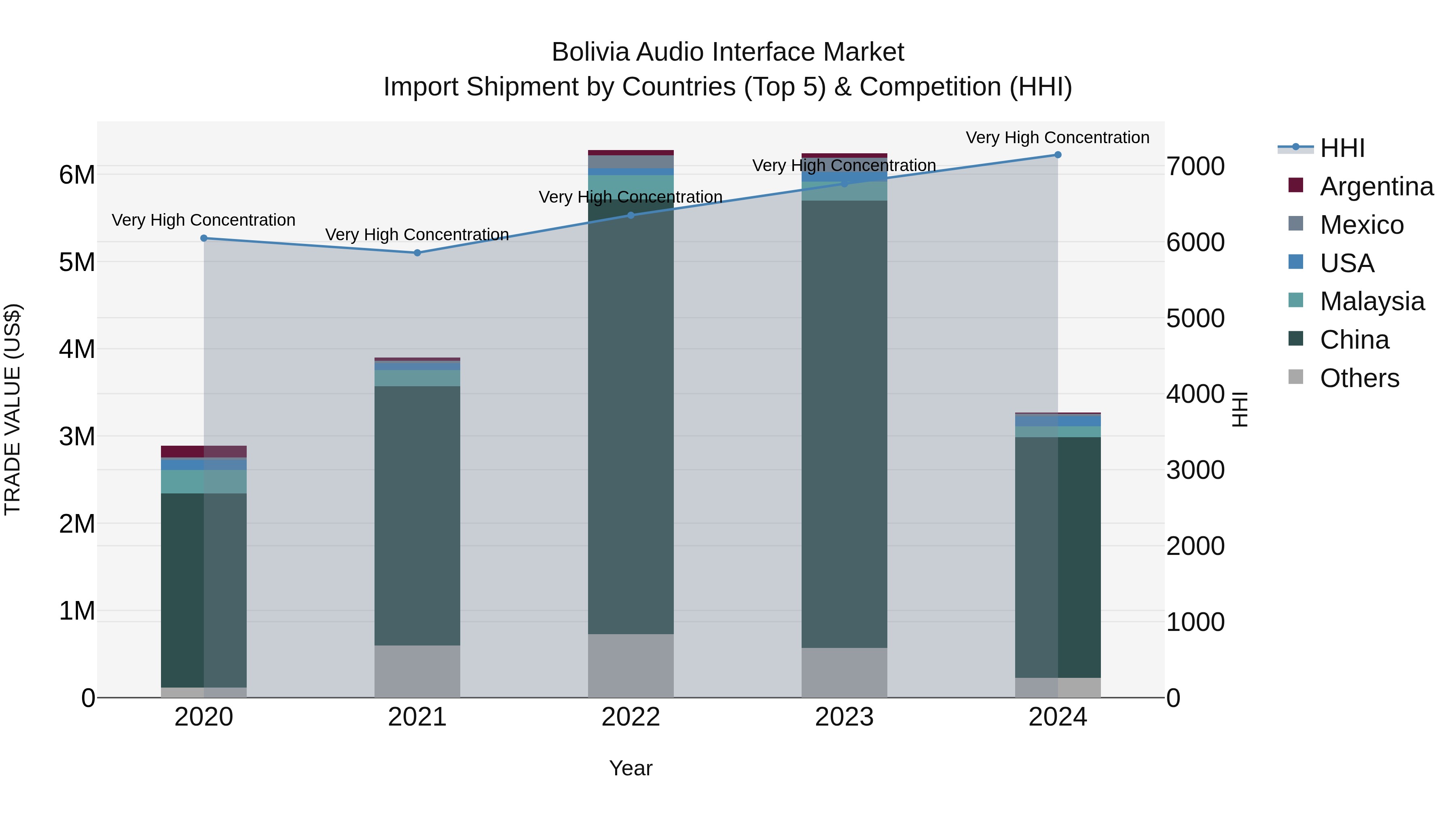 Bolivia Audio Interface Market Top 5 Importing Countries and Market Competition (HHI) Analysis