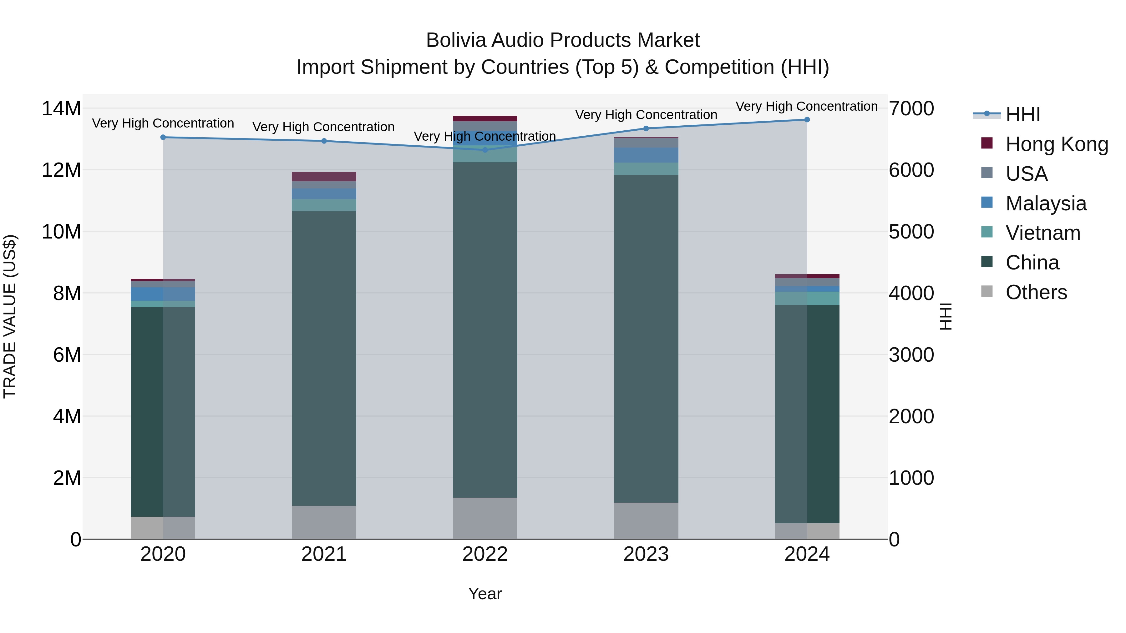 Bolivia Audio Products Market Top 5 Importing Countries and Market Competition (HHI) Analysis