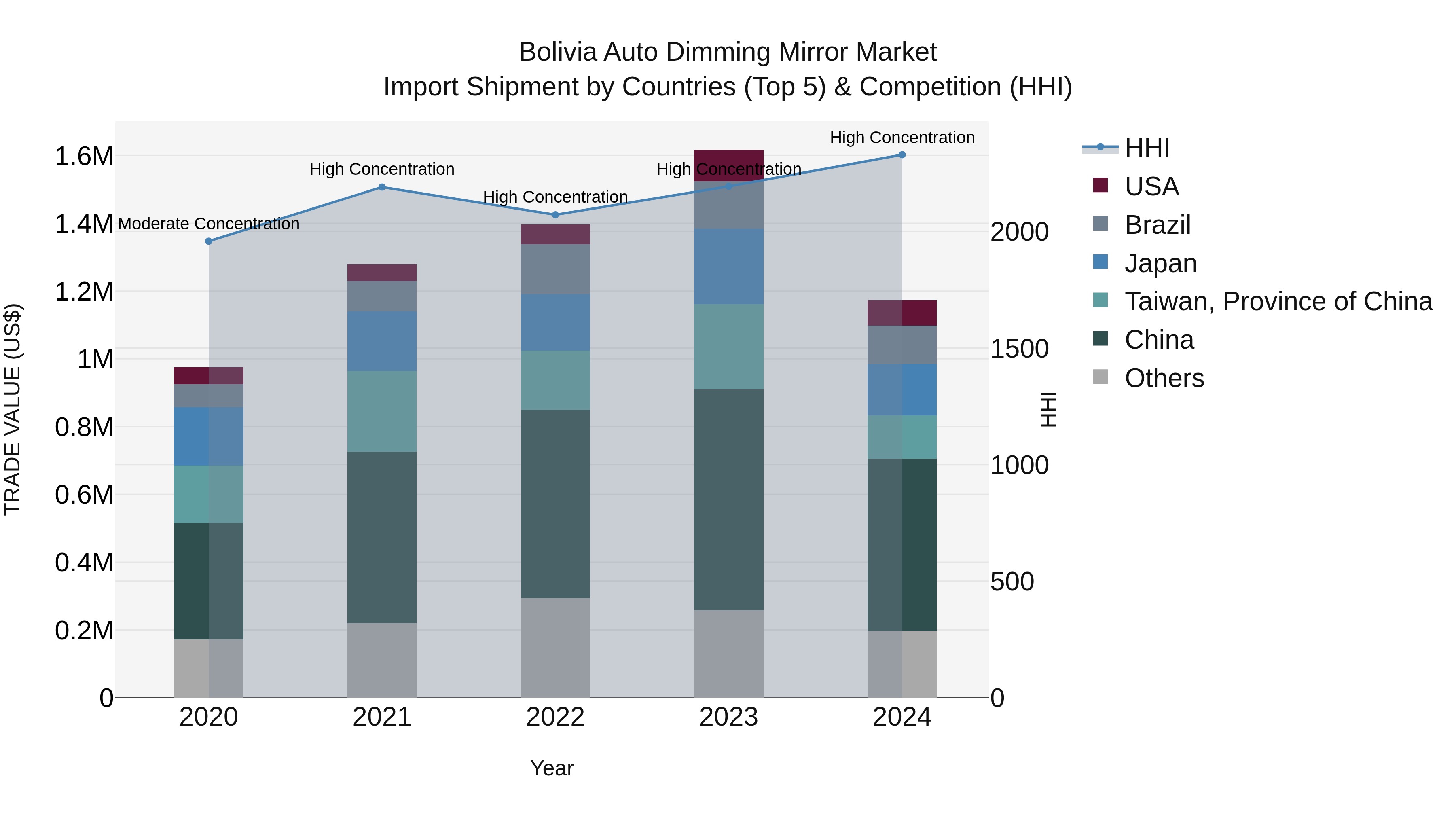 Bolivia Auto Dimming Mirror Market Top 5 Importing Countries and Market Competition (HHI) Analysis