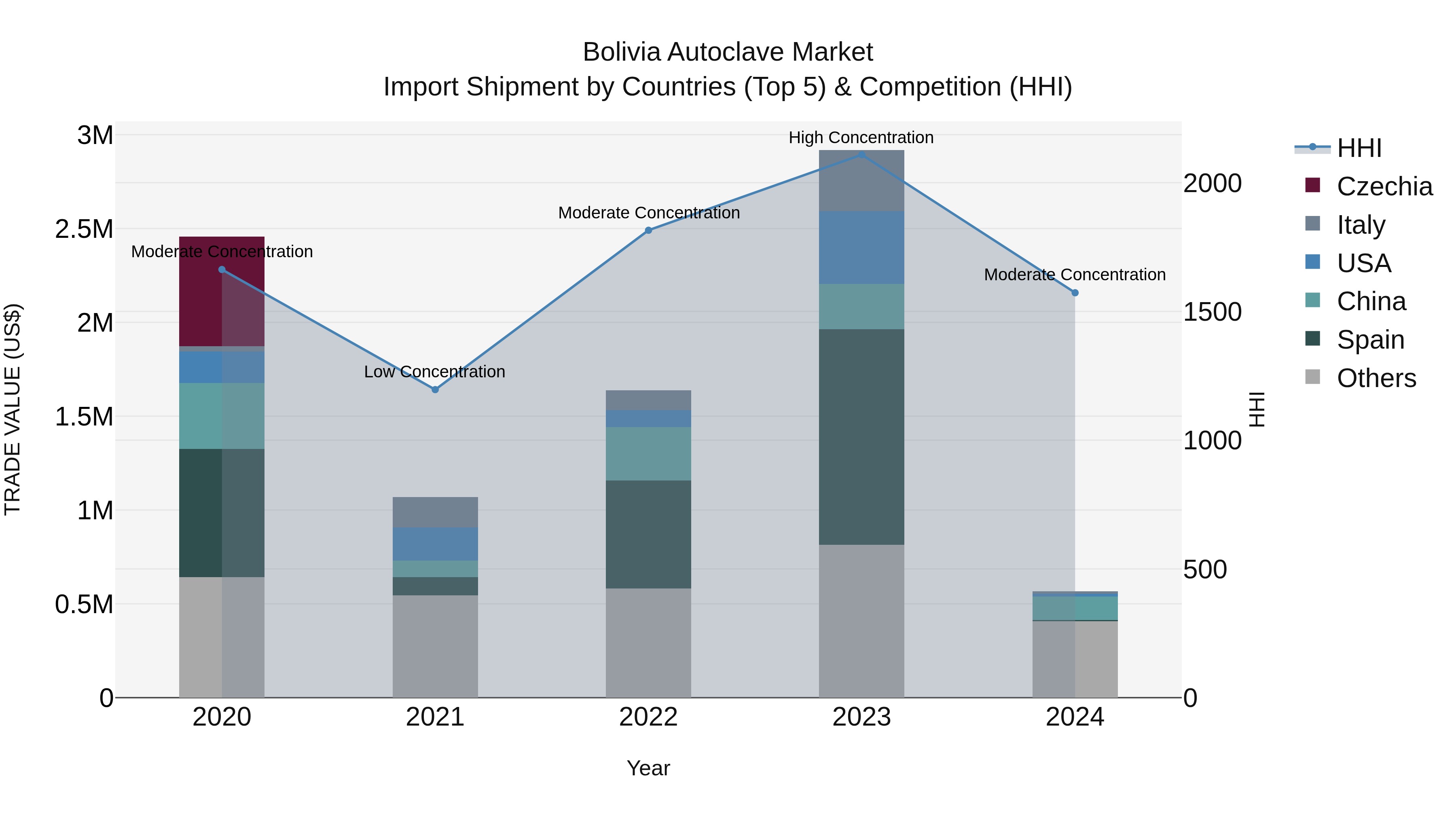 Bolivia Autoclave Market Top 5 Importing Countries and Market Competition (HHI) Analysis