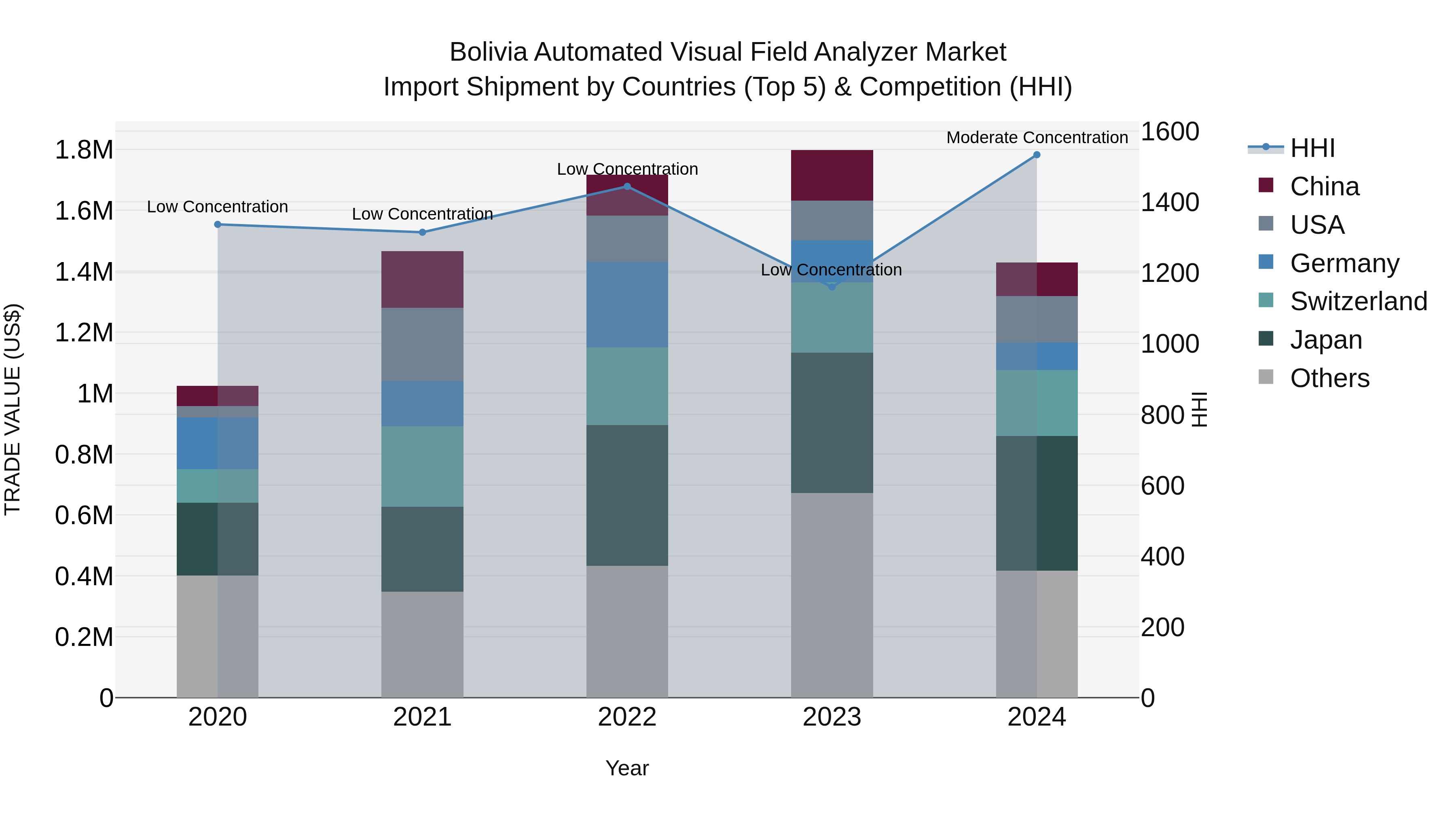 Bolivia Automated Visual Field Analyzer Market Top 5 Importing Countries and Market Competition (HHI) Analysis