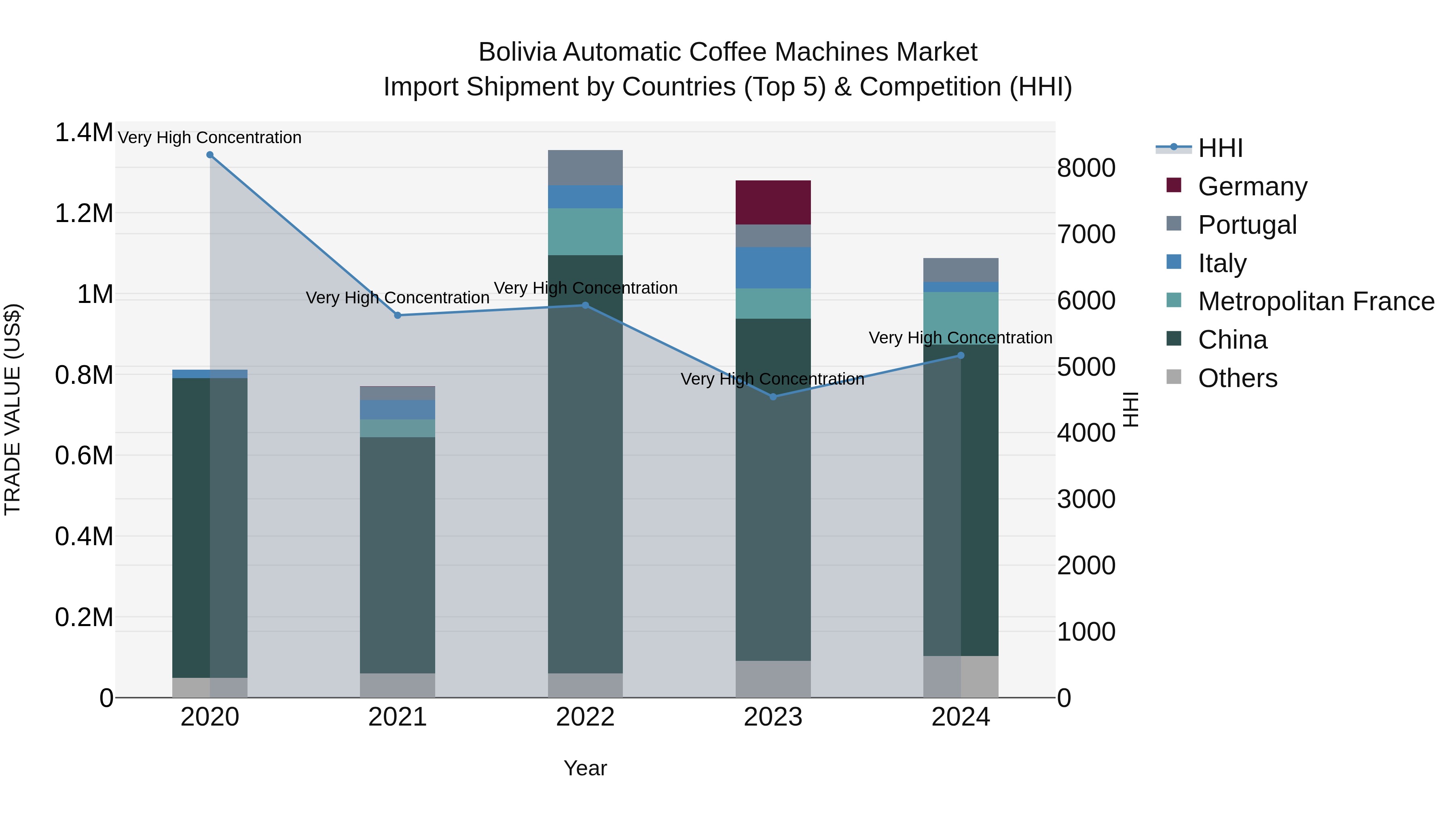 Bolivia Automatic Coffee Machines Market Top 5 Importing Countries and Market Competition (HHI) Analysis