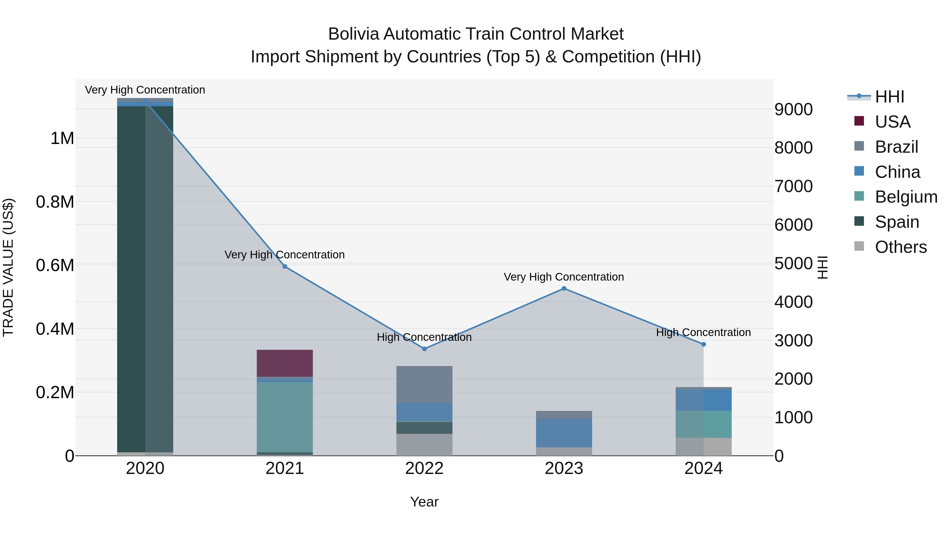 Bolivia Automatic Train Control Market Top 5 Importing Countries and Market Competition (HHI) Analysis