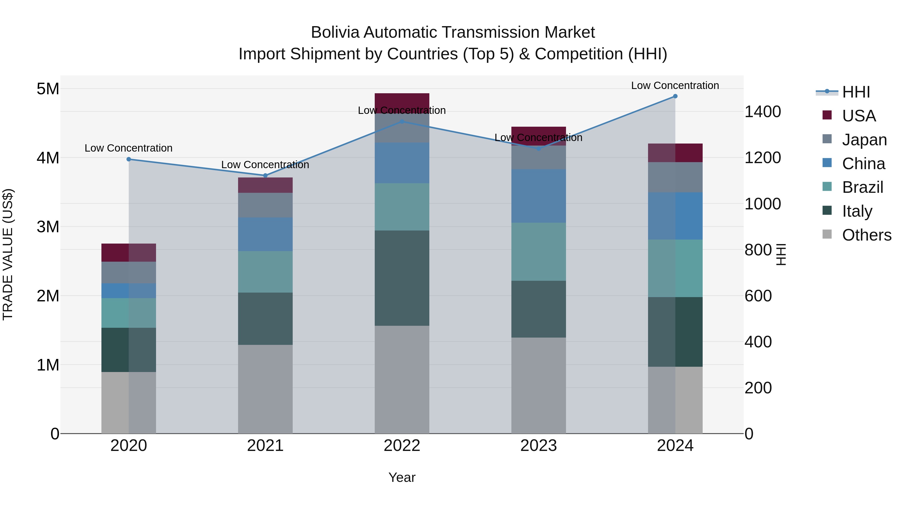 Bolivia Automatic Transmission Market Top 5 Importing Countries and Market Competition (HHI) Analysis