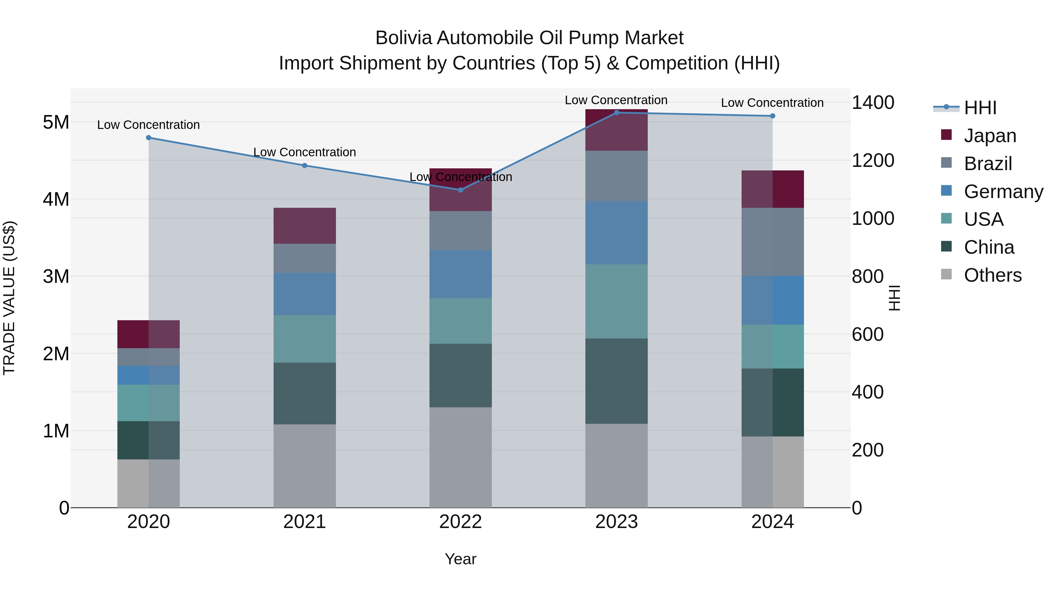 Bolivia Automobile Oil Pump Market Top 5 Importing Countries and Market Competition (HHI) Analysis