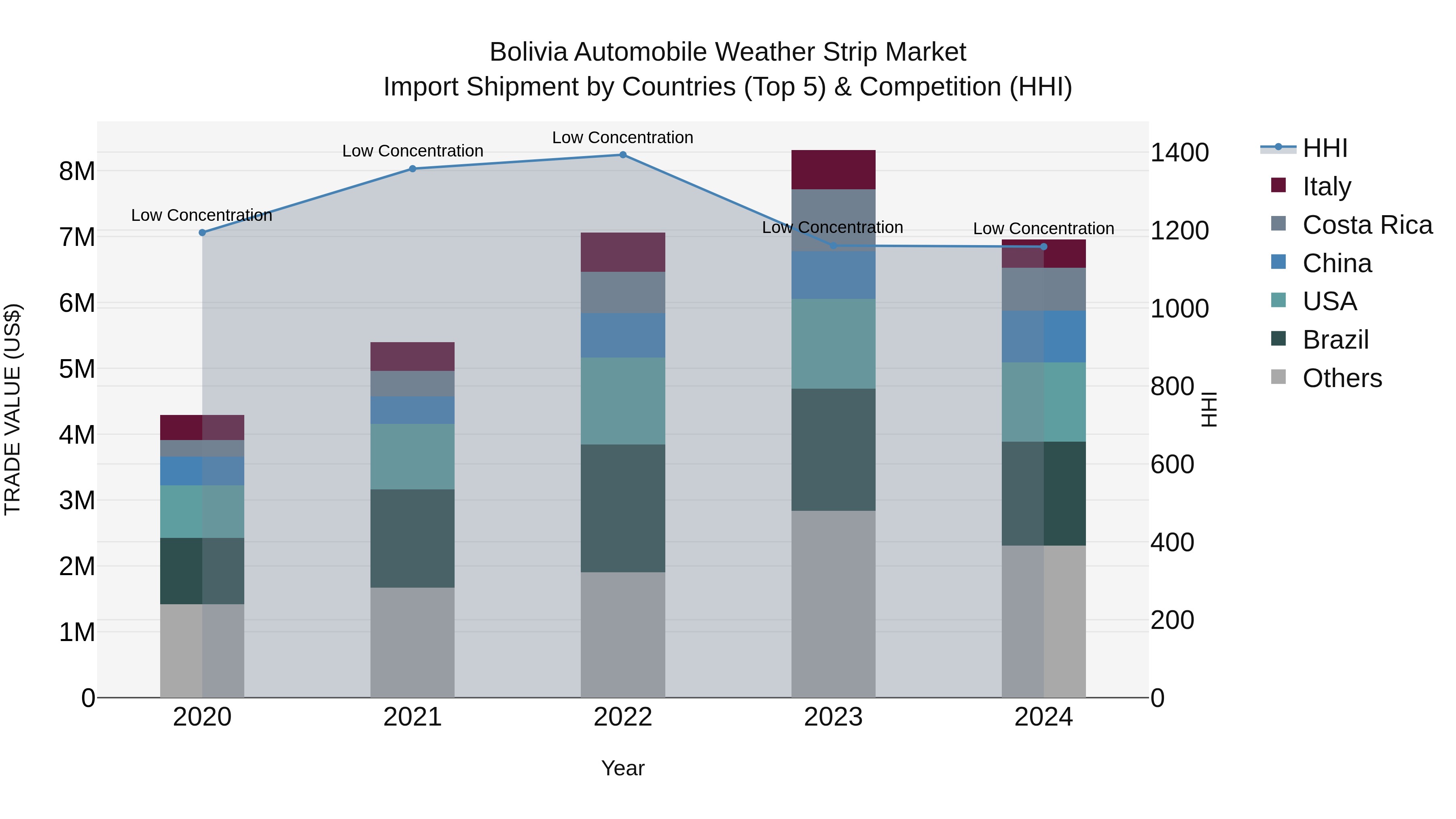 Bolivia Automobile Weather Strip Market Top 5 Importing Countries and Market Competition (HHI) Analysis