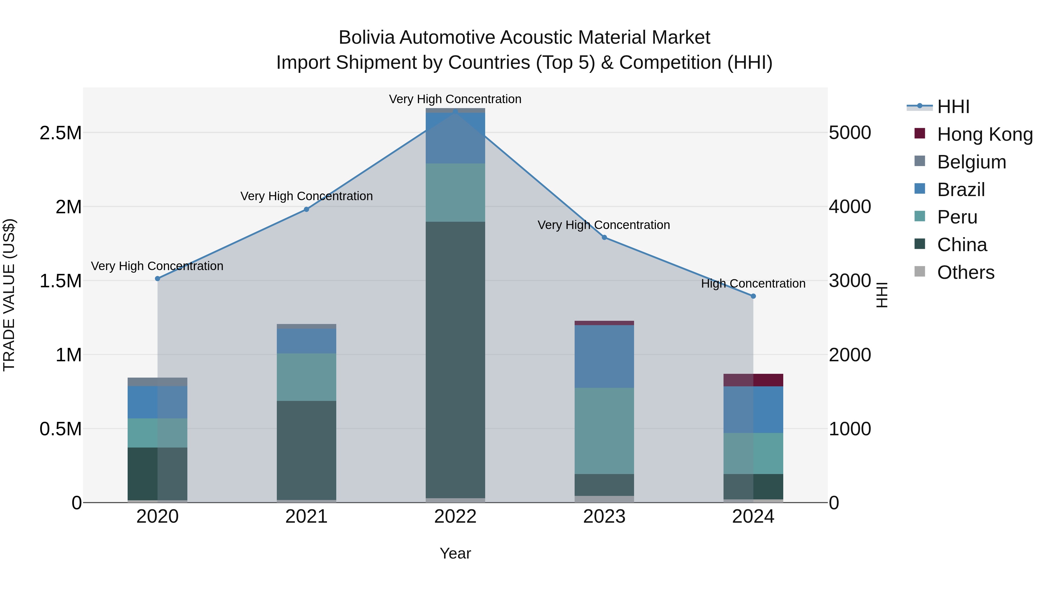 Bolivia Automotive Acoustic Material Market Top 5 Importing Countries and Market Competition (HHI) Analysis