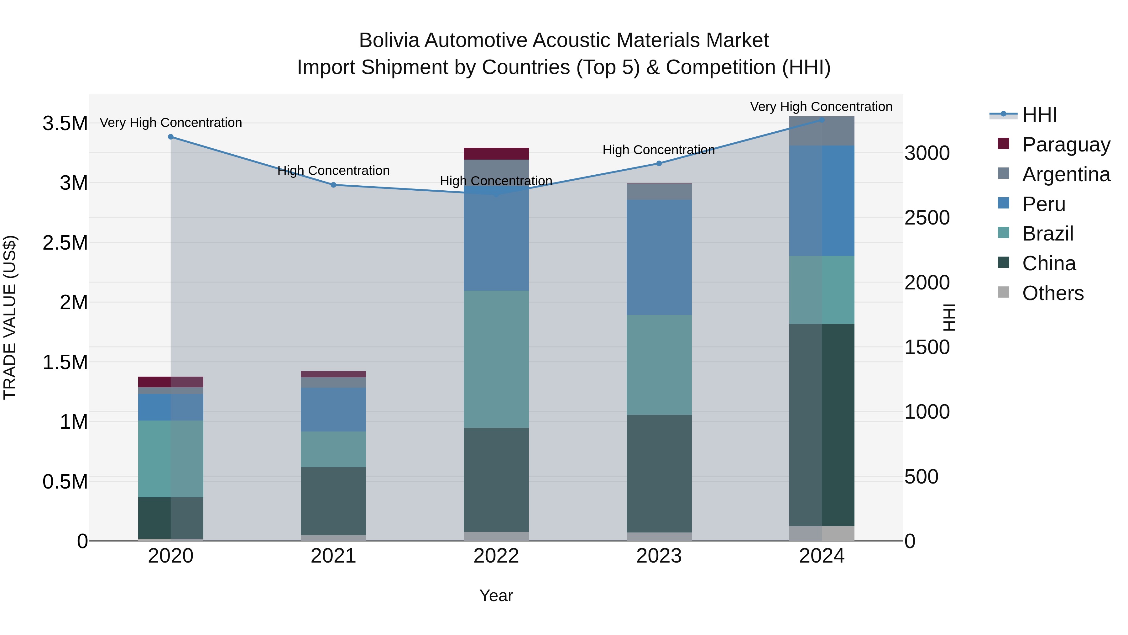 Bolivia Automotive Acoustic Materials Market Top 5 Importing Countries and Market Competition (HHI) Analysis