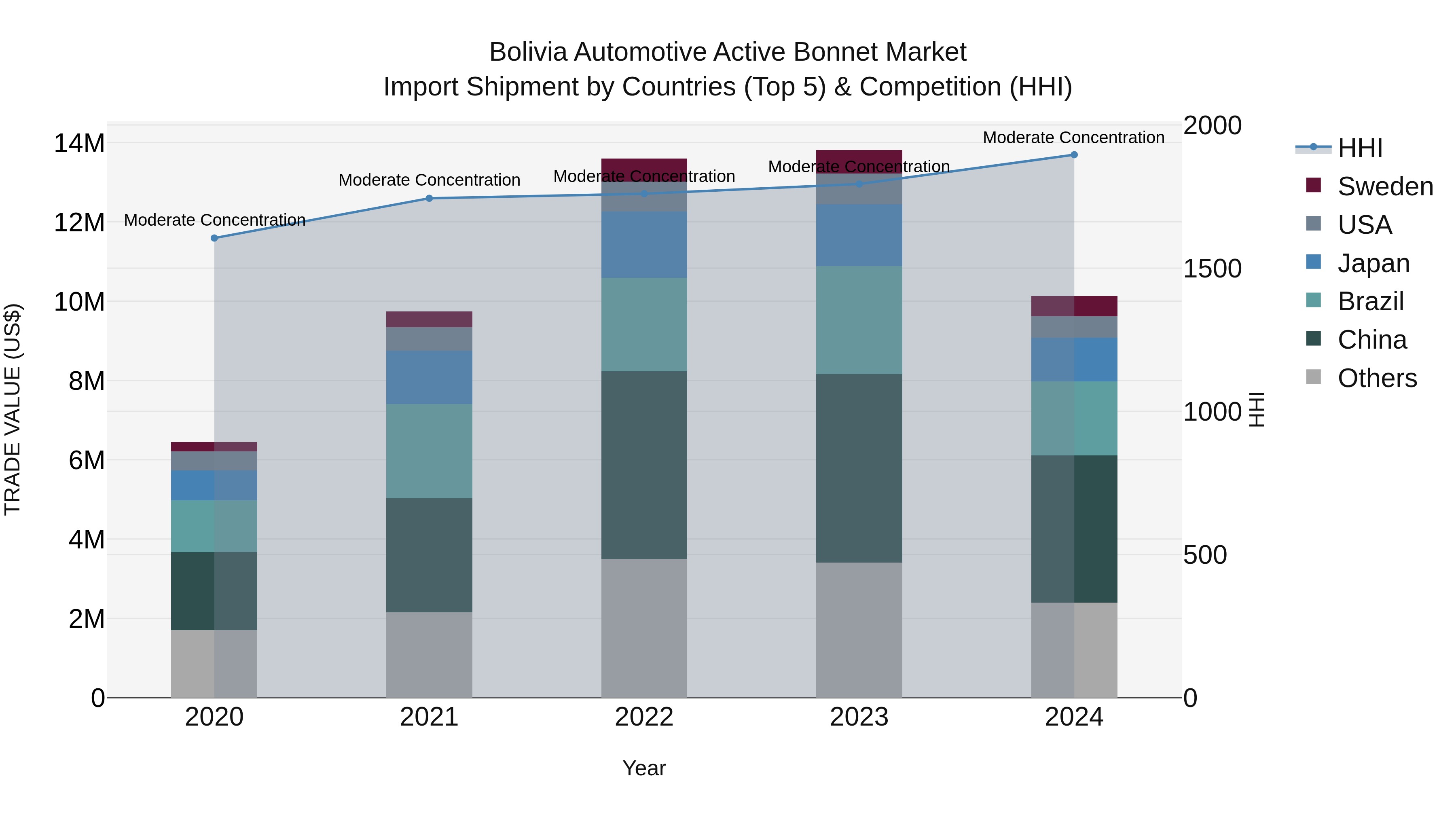 Bolivia Automotive Active Bonnet Market Top 5 Importing Countries and Market Competition (HHI) Analysis