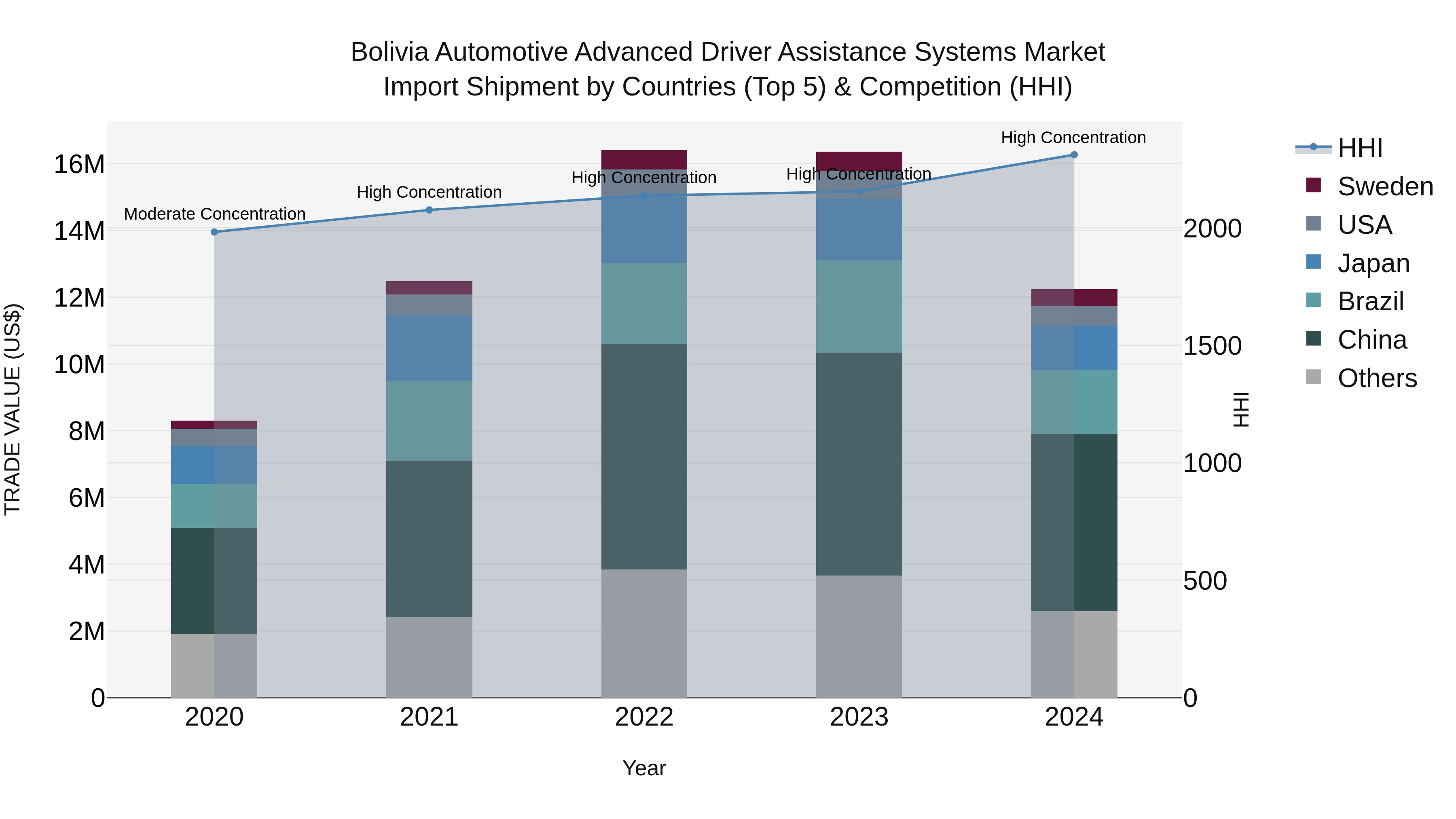 Bolivia Automotive Advanced Driver Assistance Systems Market Top 5 Importing Countries and Market Competition (HHI) Analysis