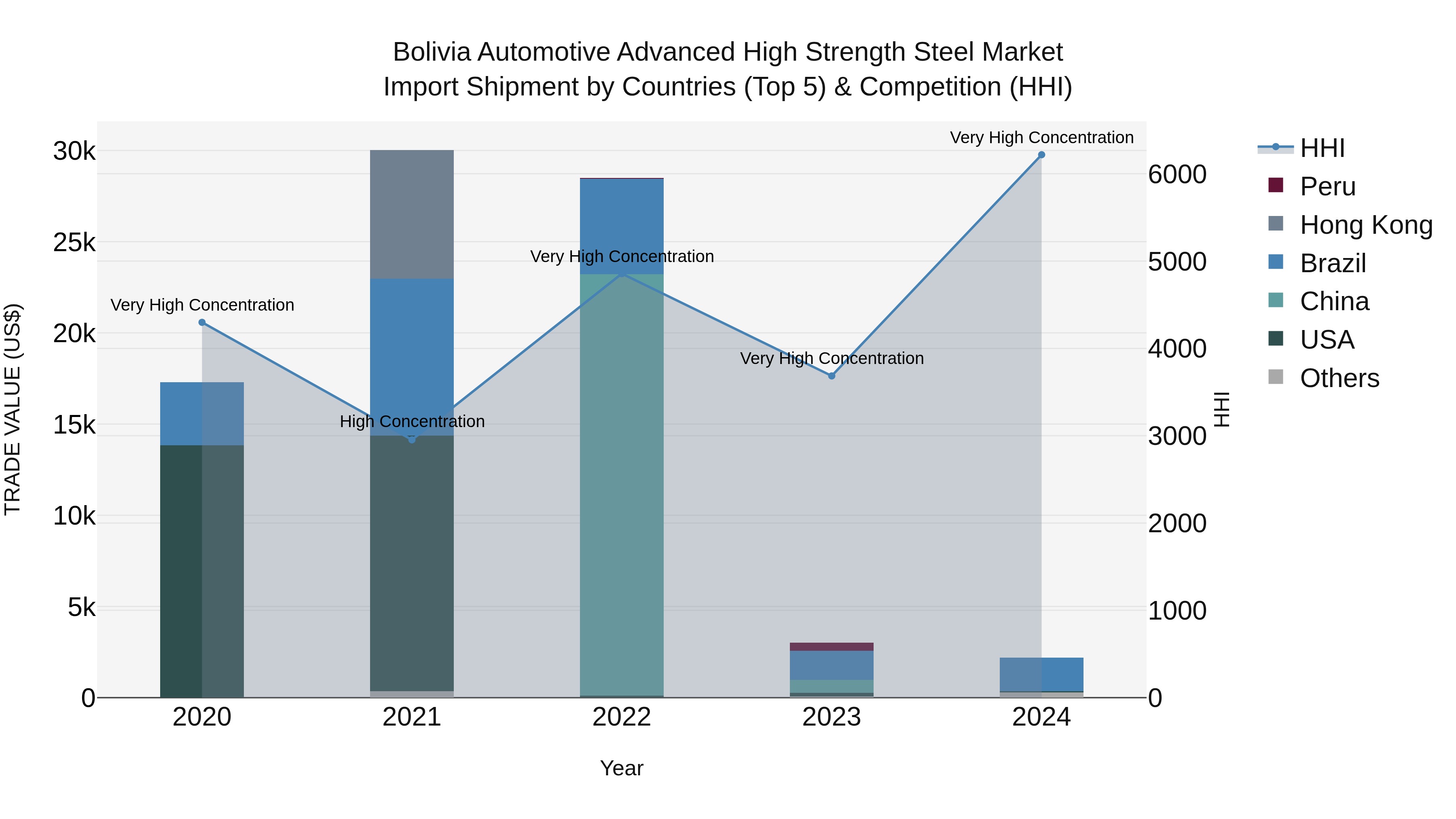 Bolivia Automotive Advanced High Strength Steel Market Top 5 Importing Countries and Market Competition (HHI) Analysis