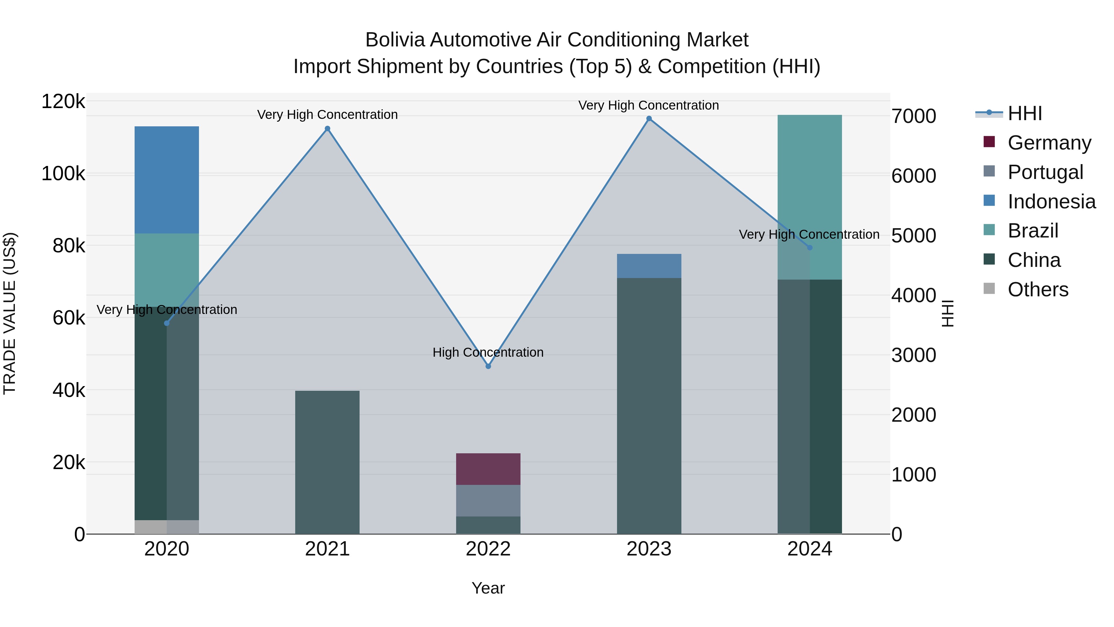 Bolivia Automotive Air Conditioning Market Top 5 Importing Countries and Market Competition (HHI) Analysis