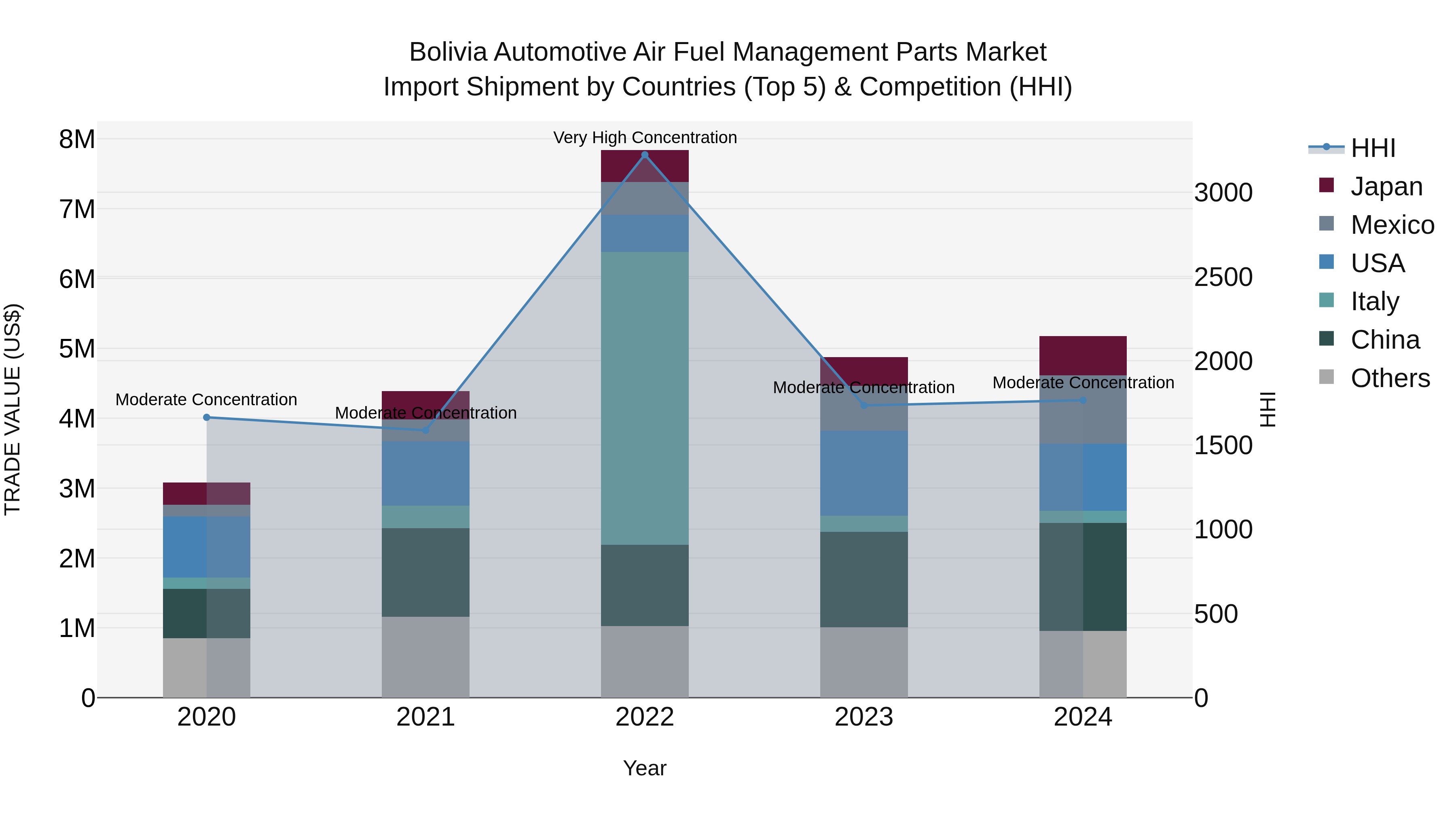 Bolivia Automotive Air Fuel Management Parts Market Top 5 Importing Countries and Market Competition (HHI) Analysis