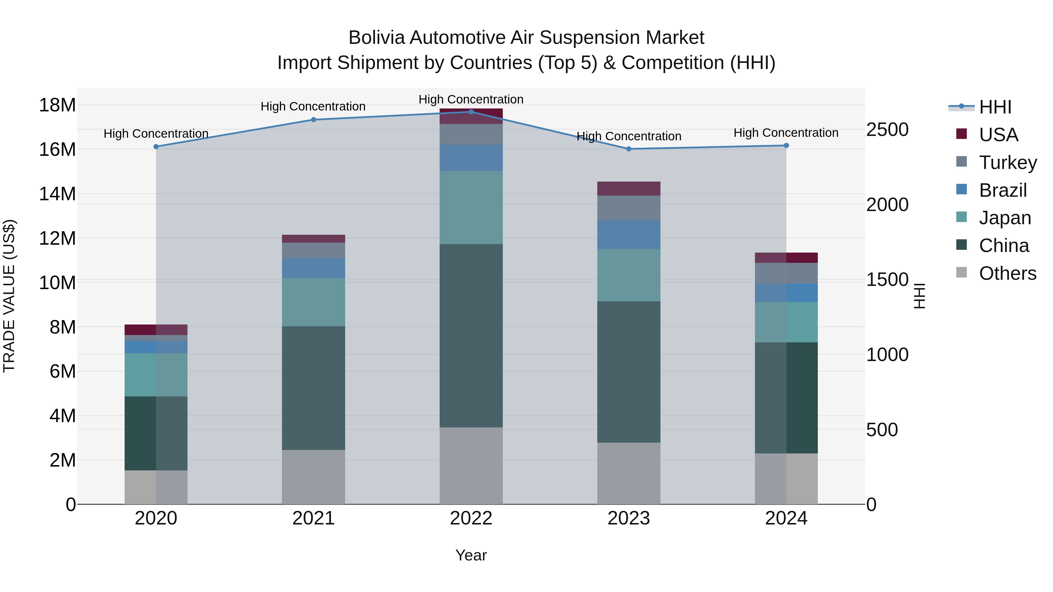 Bolivia Automotive Air Suspension Market Top 5 Importing Countries and Market Competition (HHI) Analysis