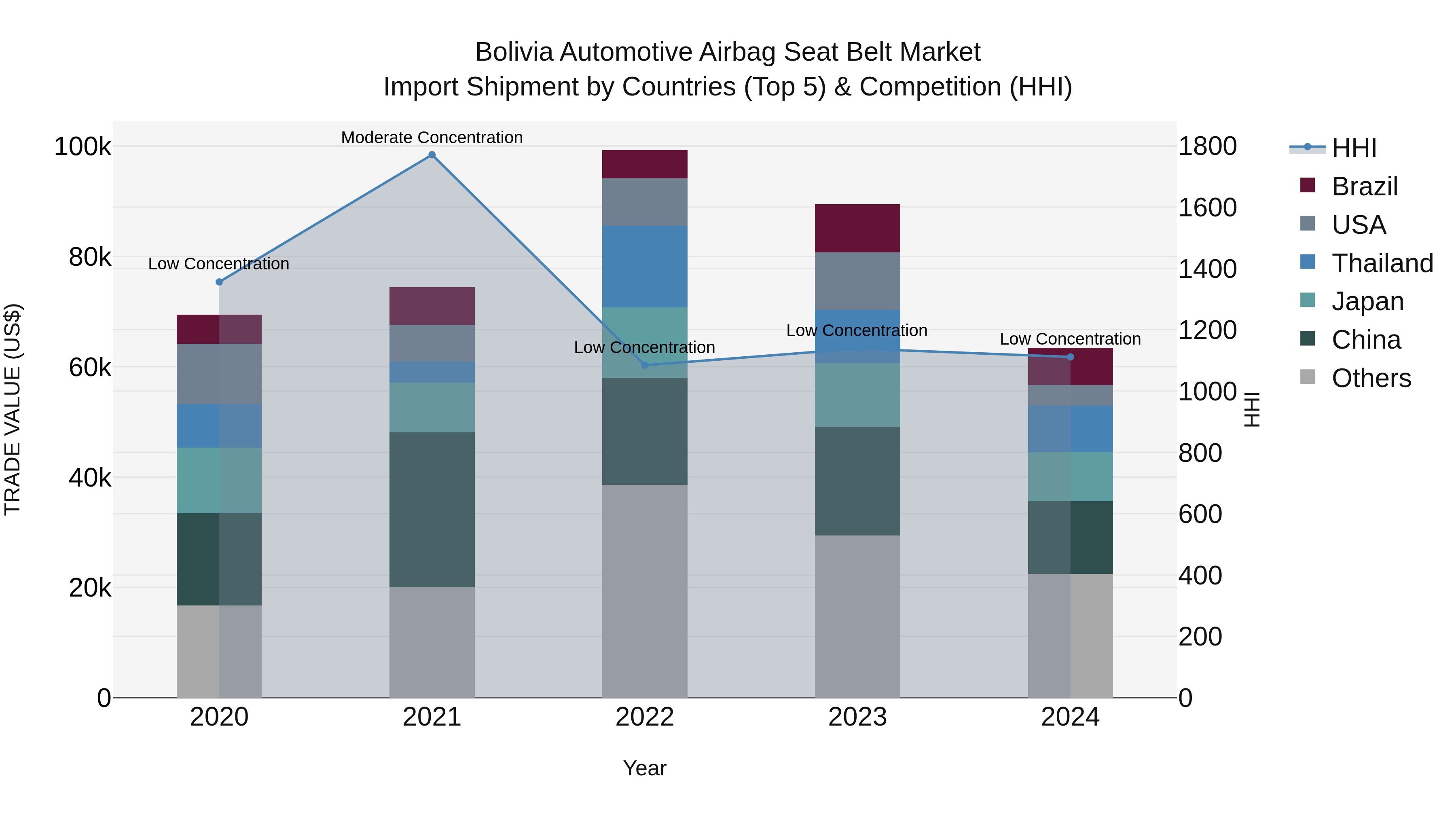 Bolivia Automotive Airbag Seat Belt Market Top 5 Importing Countries and Market Competition (HHI) Analysis