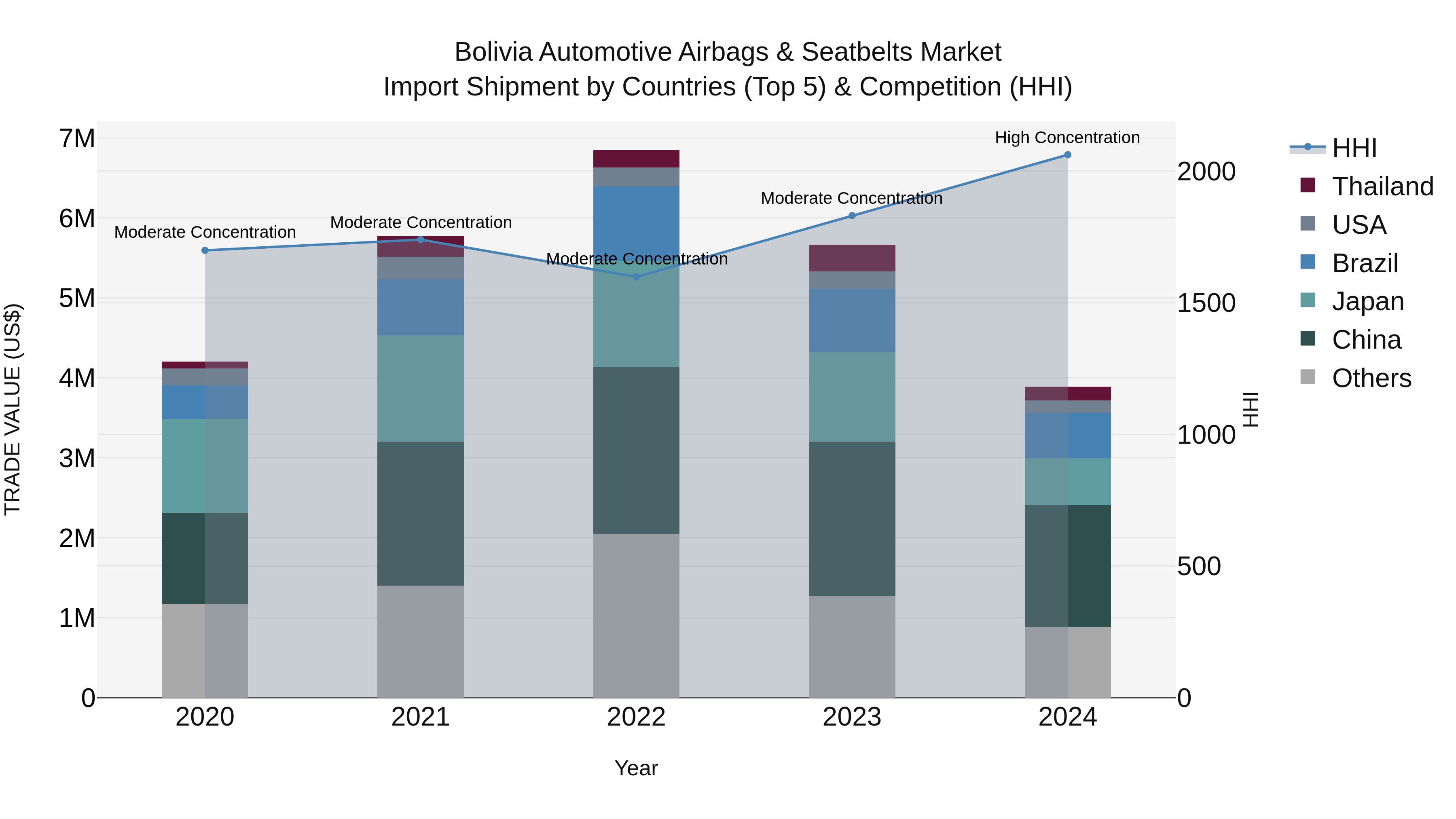 Bolivia Automotive Airbags & Seatbelts Market Top 5 Importing Countries and Market Competition (HHI) Analysis