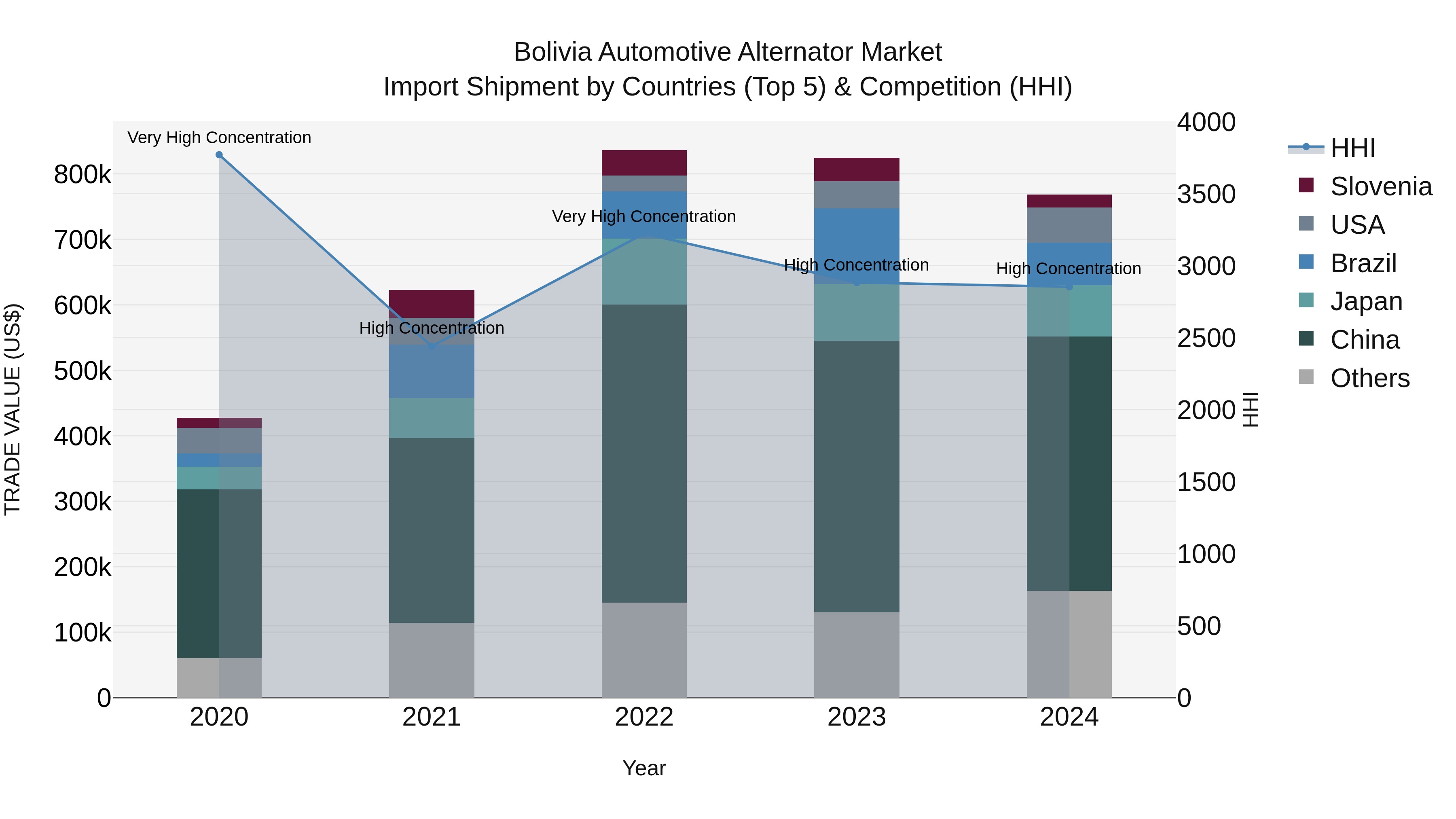 Bolivia Automotive Alternator Market Top 5 Importing Countries and Market Competition (HHI) Analysis