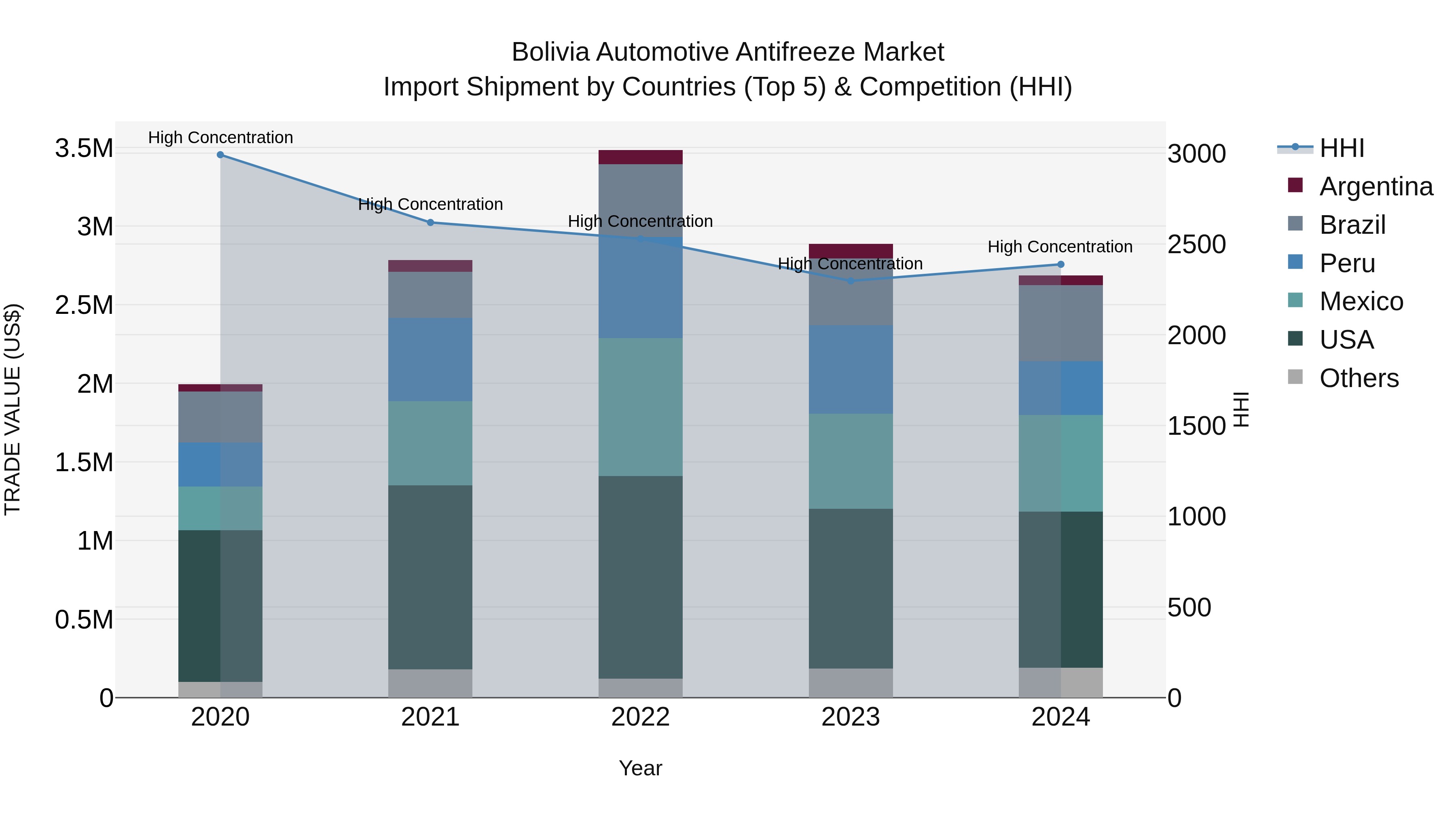 Bolivia Automotive Antifreeze Market Top 5 Importing Countries and Market Competition (HHI) Analysis