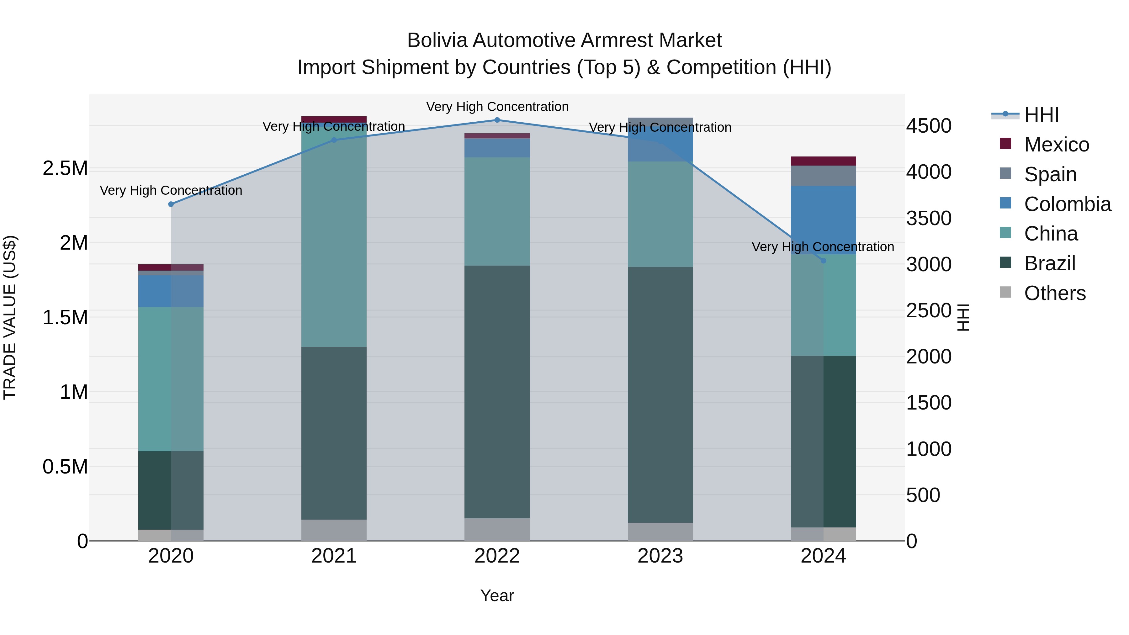 Bolivia Automotive Armrest Market Top 5 Importing Countries and Market Competition (HHI) Analysis