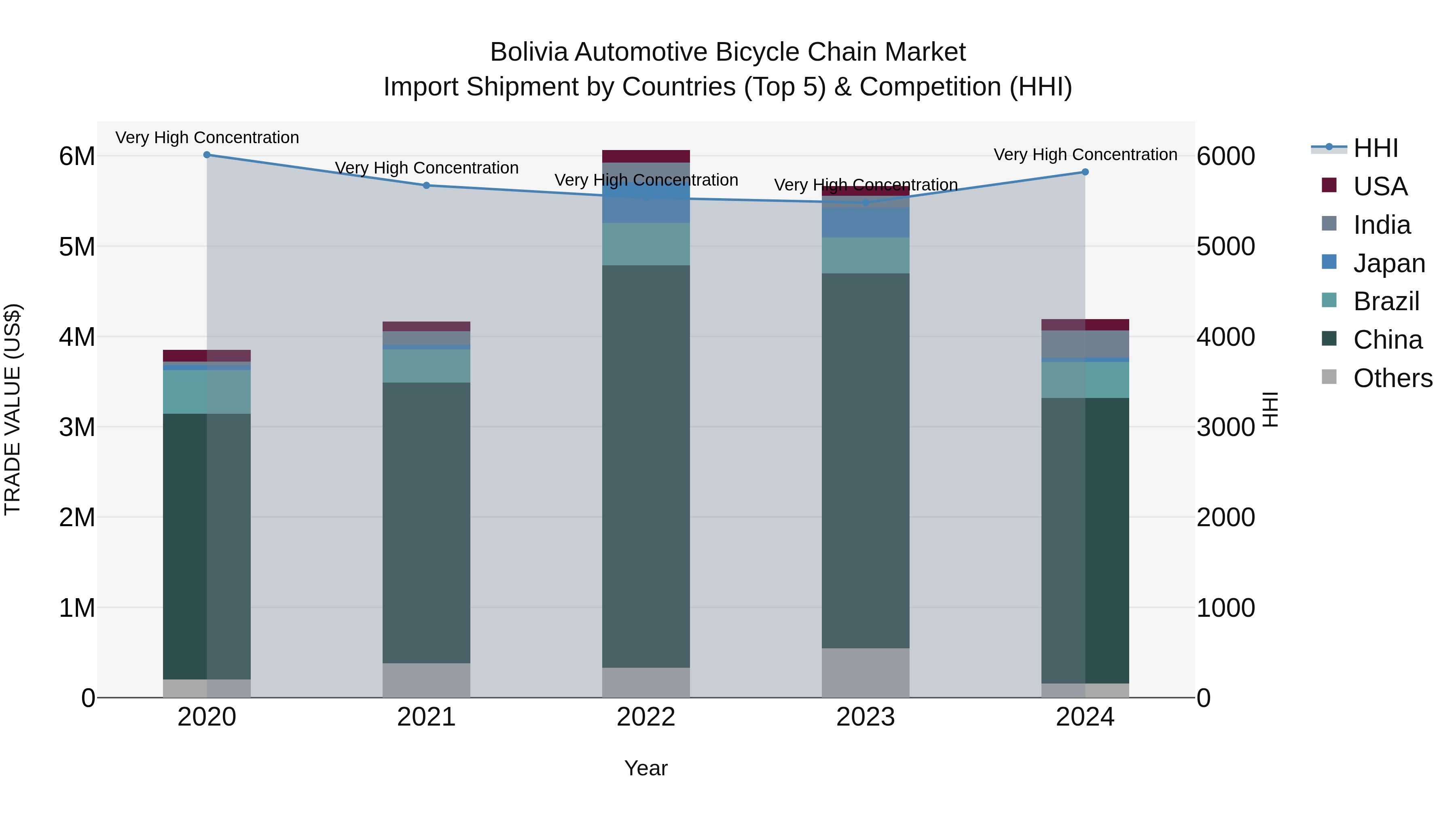 Bolivia Automotive Bicycle Chain Market Top 5 Importing Countries and Market Competition (HHI) Analysis