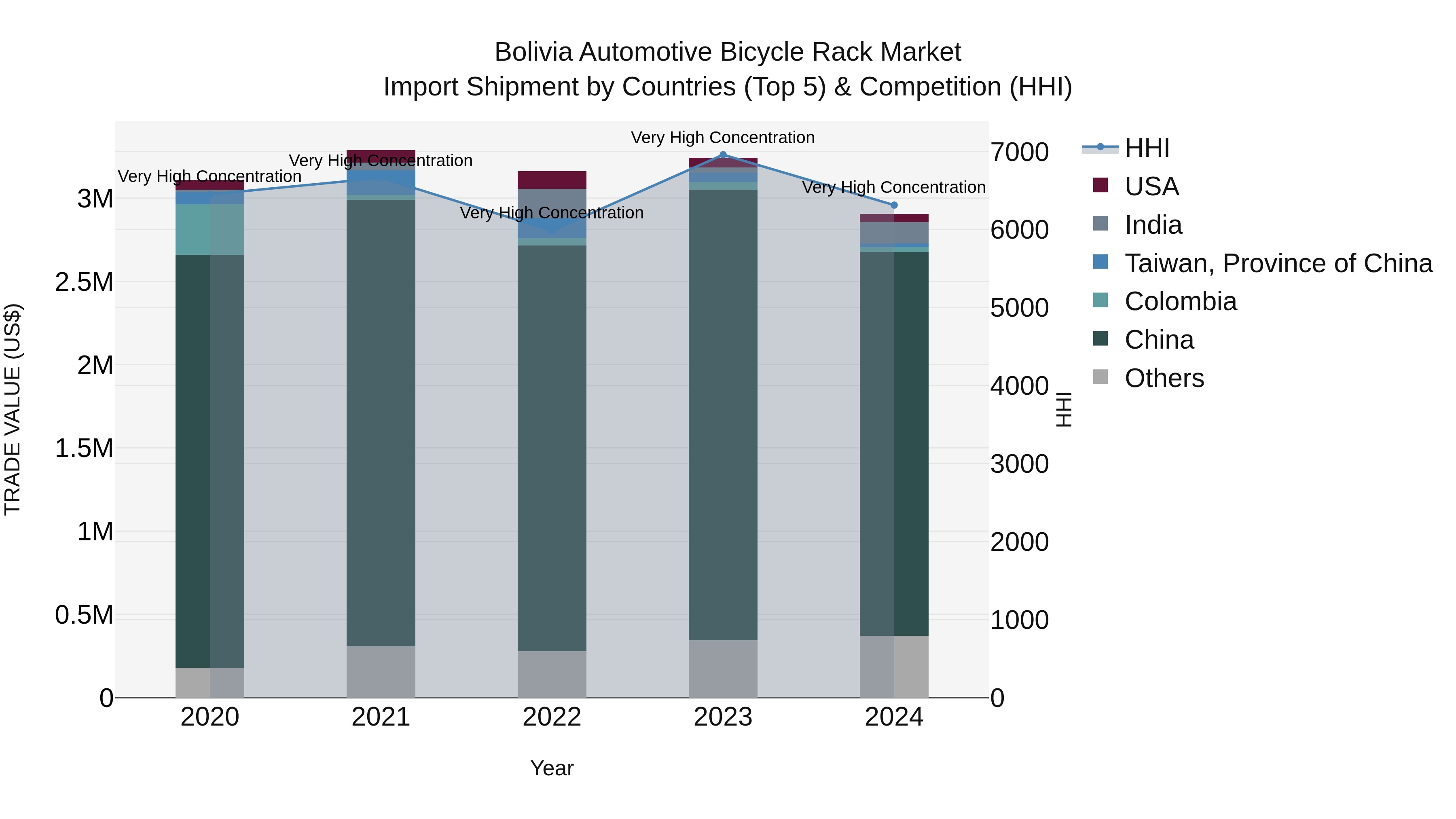 Bolivia Automotive Bicycle Rack Market Top 5 Importing Countries and Market Competition (HHI) Analysis