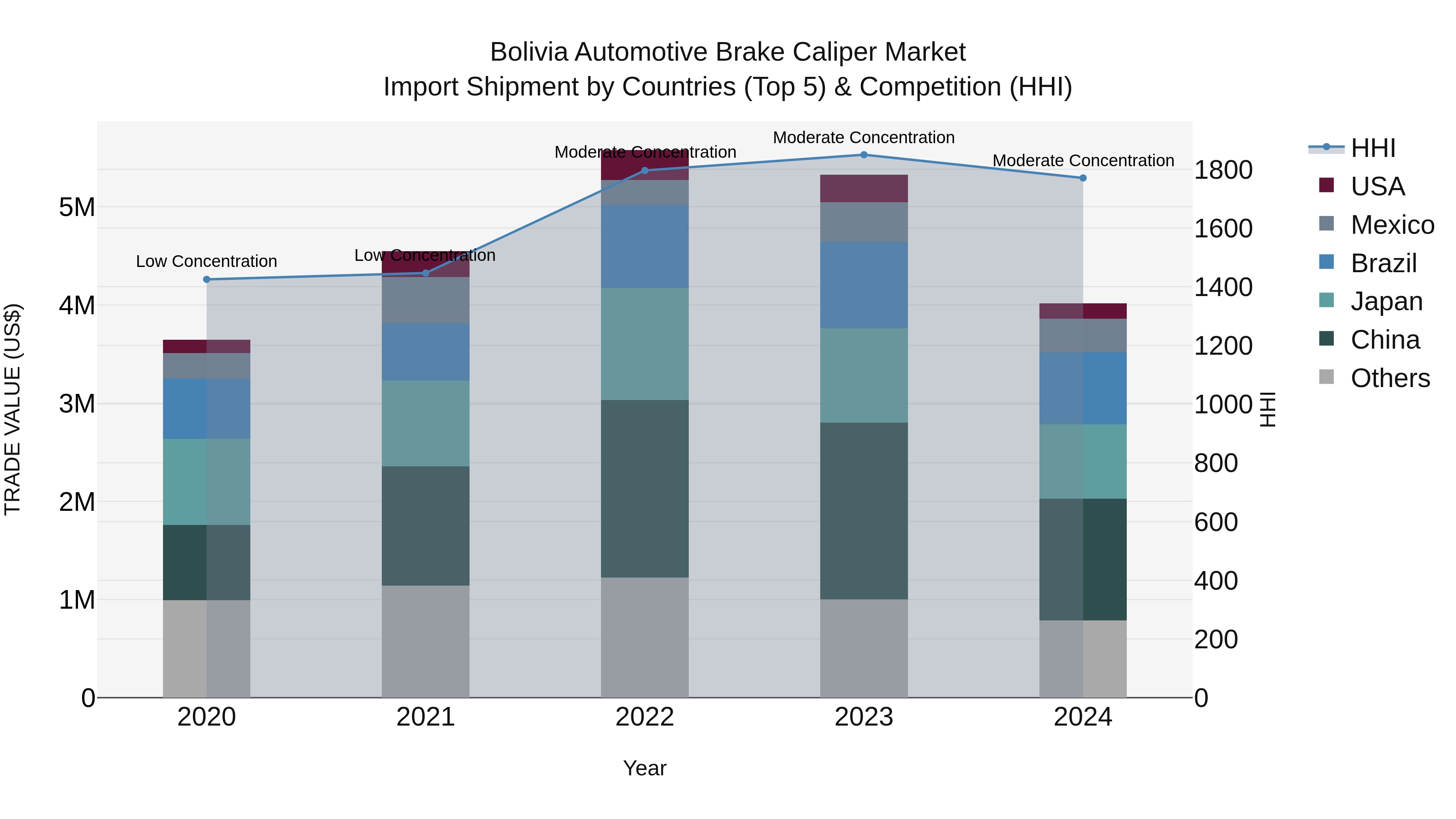 Bolivia Automotive Brake Caliper Market Top 5 Importing Countries and Market Competition (HHI) Analysis