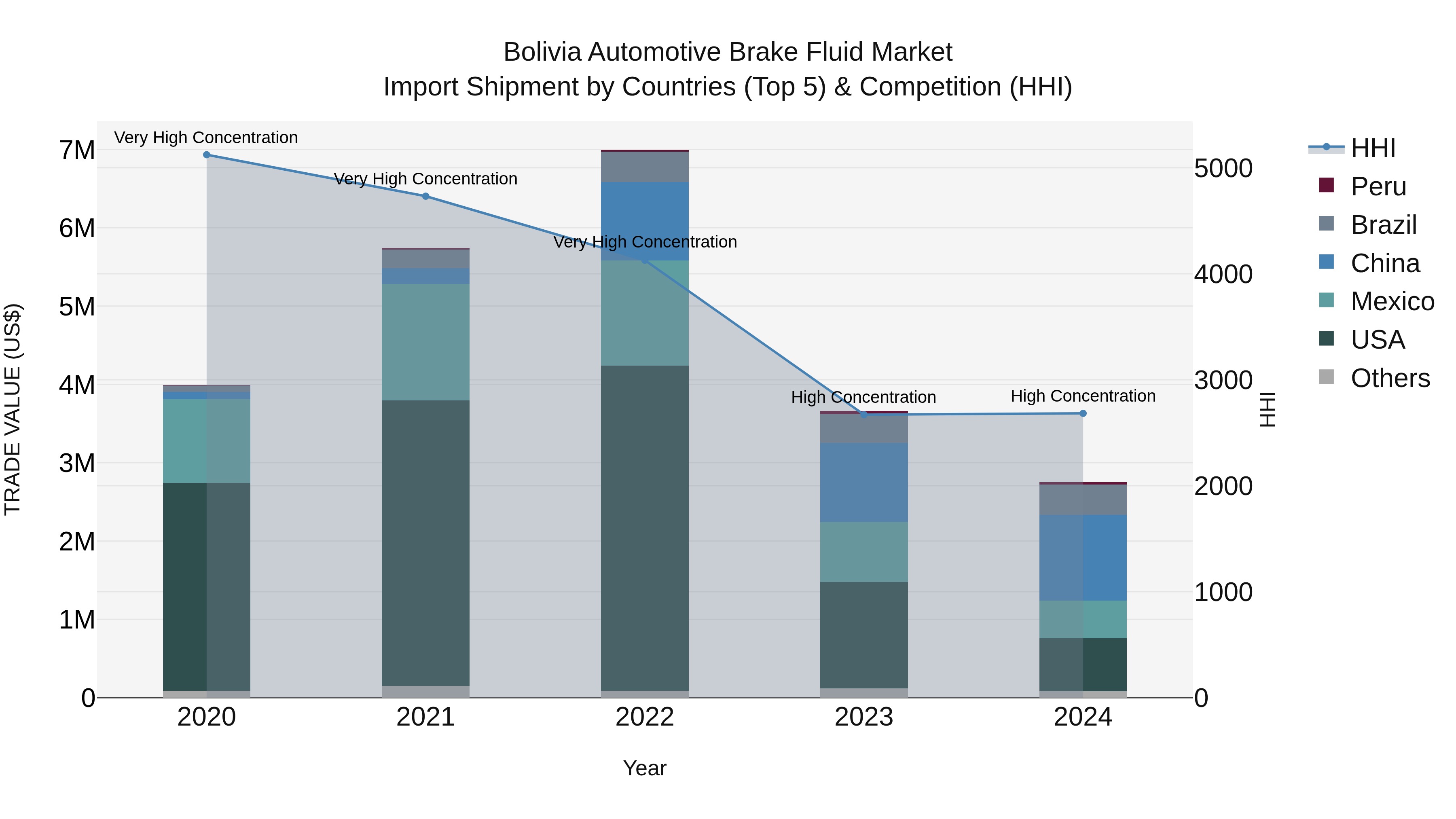 Bolivia Automotive Brake Fluid Market Top 5 Importing Countries and Market Competition (HHI) Analysis