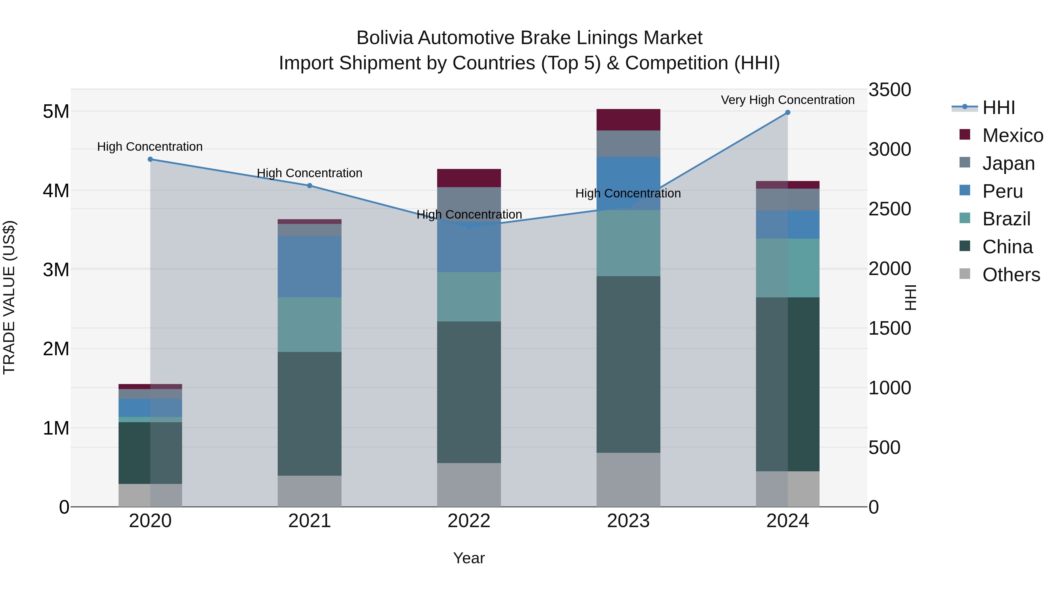 Bolivia Automotive Brake Linings Market Top 5 Importing Countries and Market Competition (HHI) Analysis
