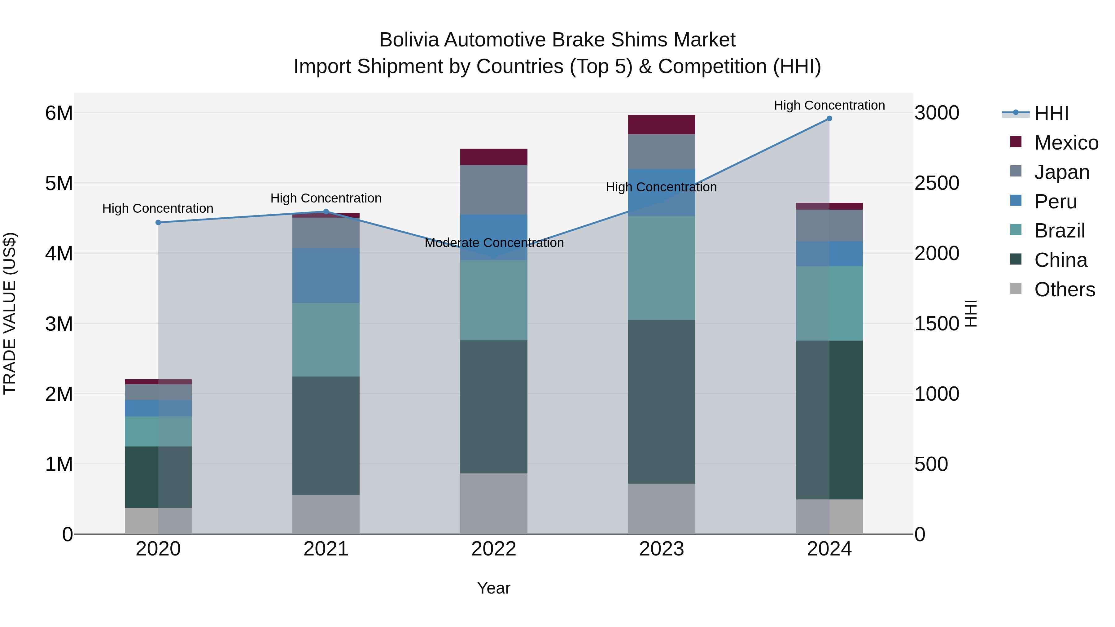 Bolivia Automotive Brake Shims Market Top 5 Importing Countries and Market Competition (HHI) Analysis