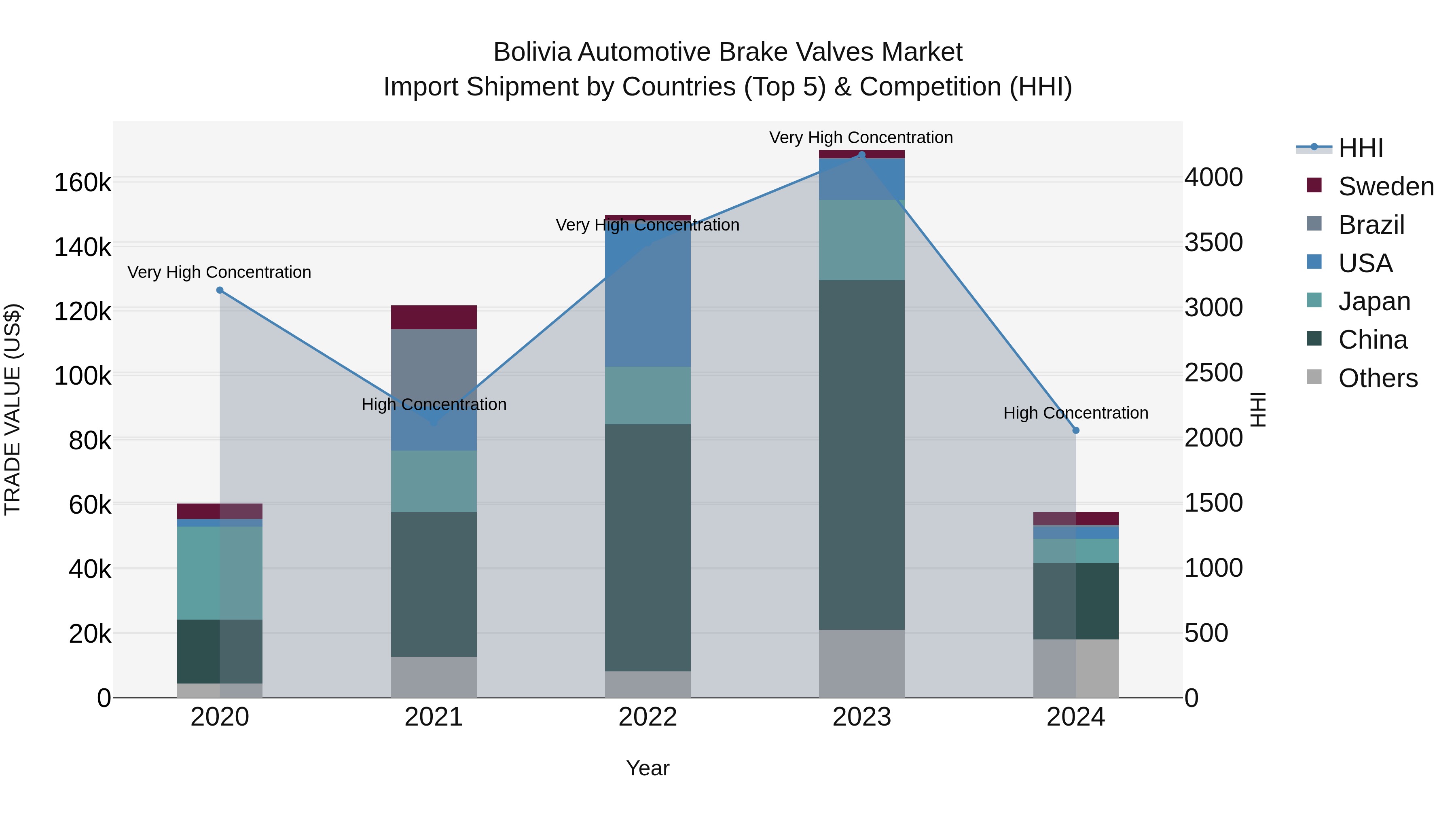 Bolivia Automotive Brake Valves Market Top 5 Importing Countries and Market Competition (HHI) Analysis