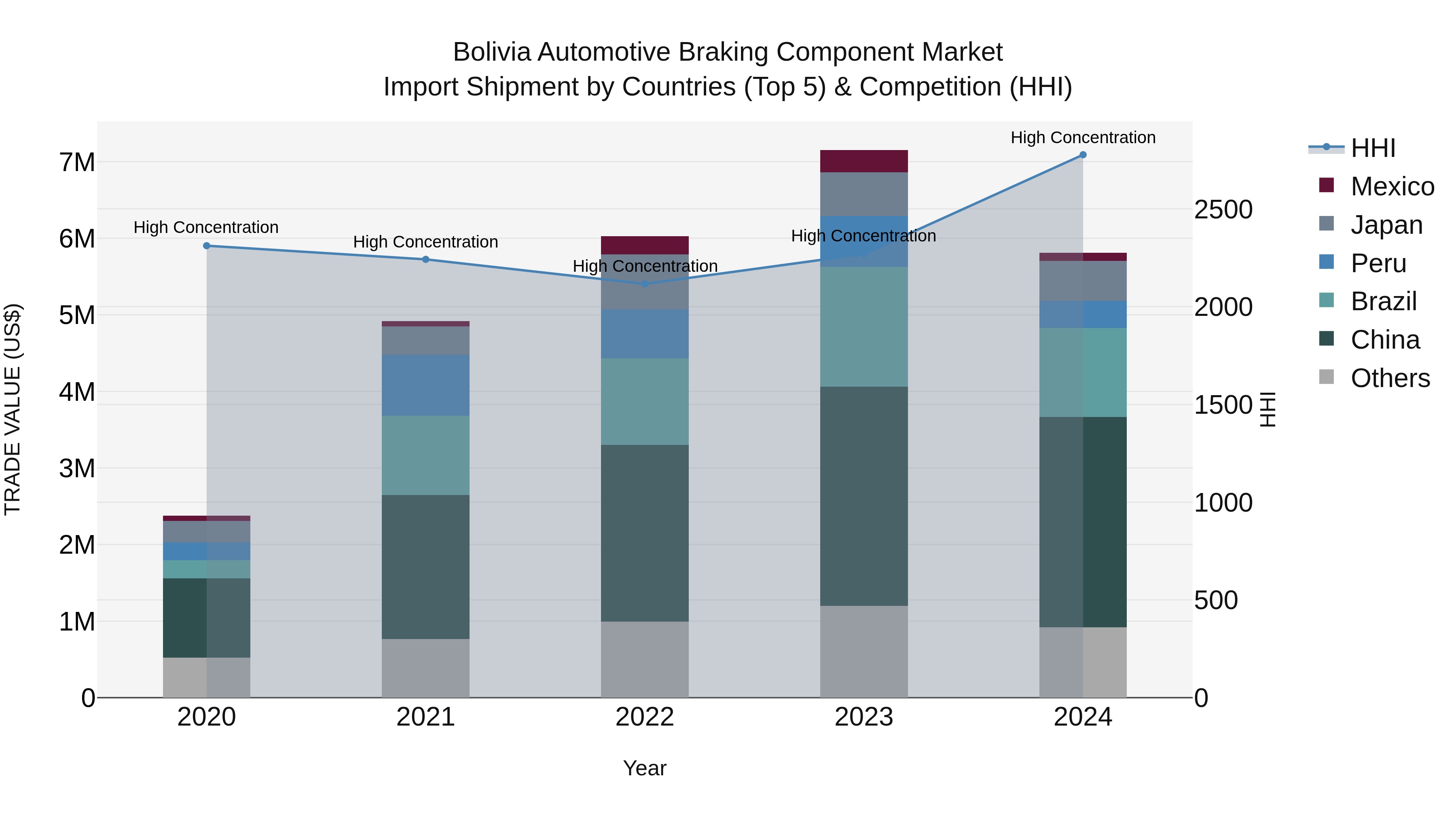 Bolivia Automotive Braking Component Market Top 5 Importing Countries and Market Competition (HHI) Analysis