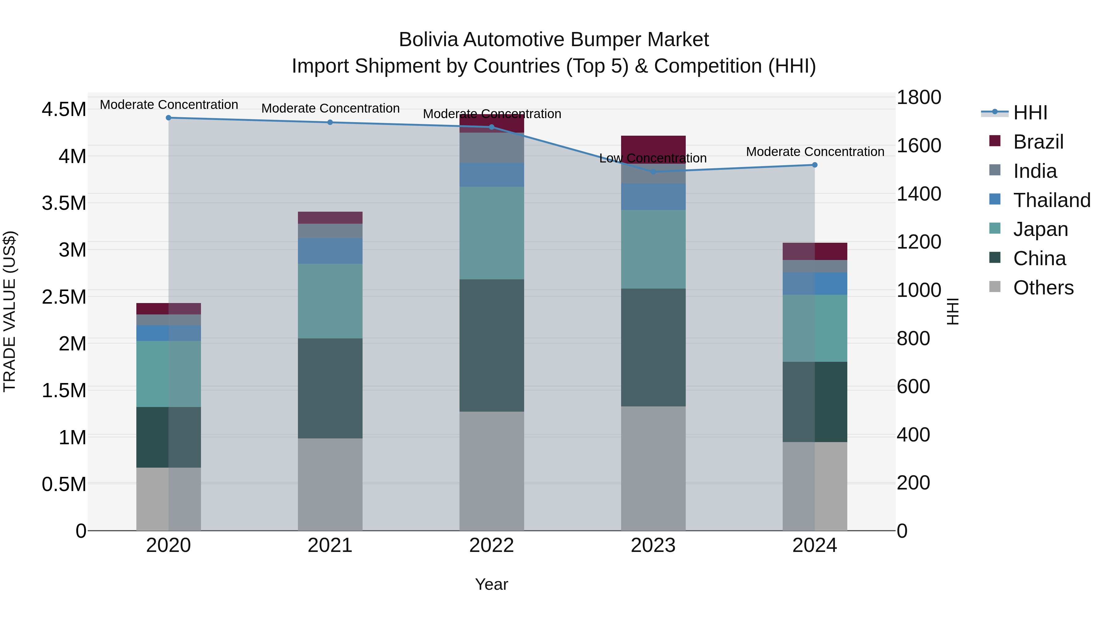 Bolivia Automotive Bumper Market Top 5 Importing Countries and Market Competition (HHI) Analysis