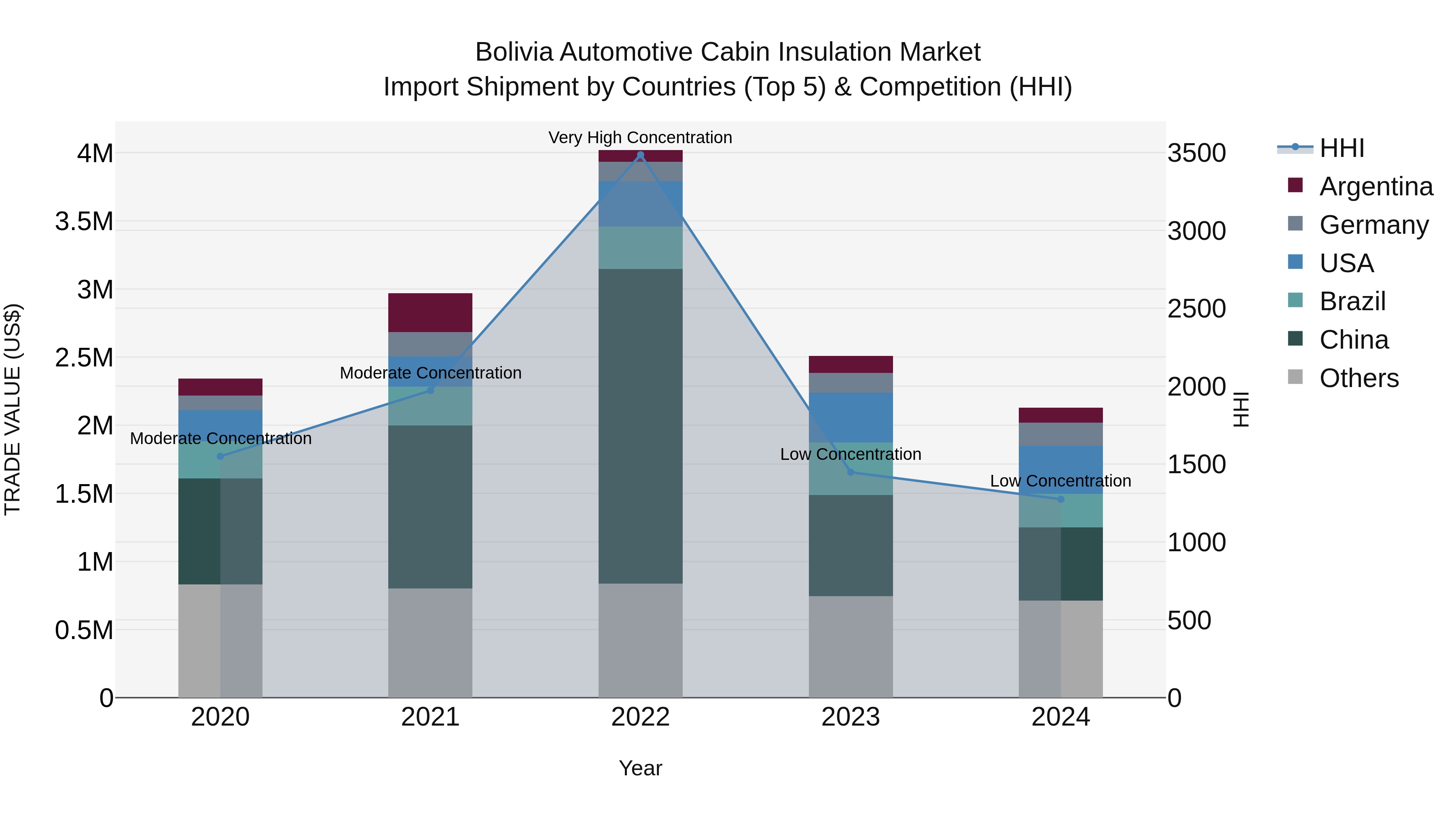 Bolivia Automotive Cabin Insulation Market Top 5 Importing Countries and Market Competition (HHI) Analysis