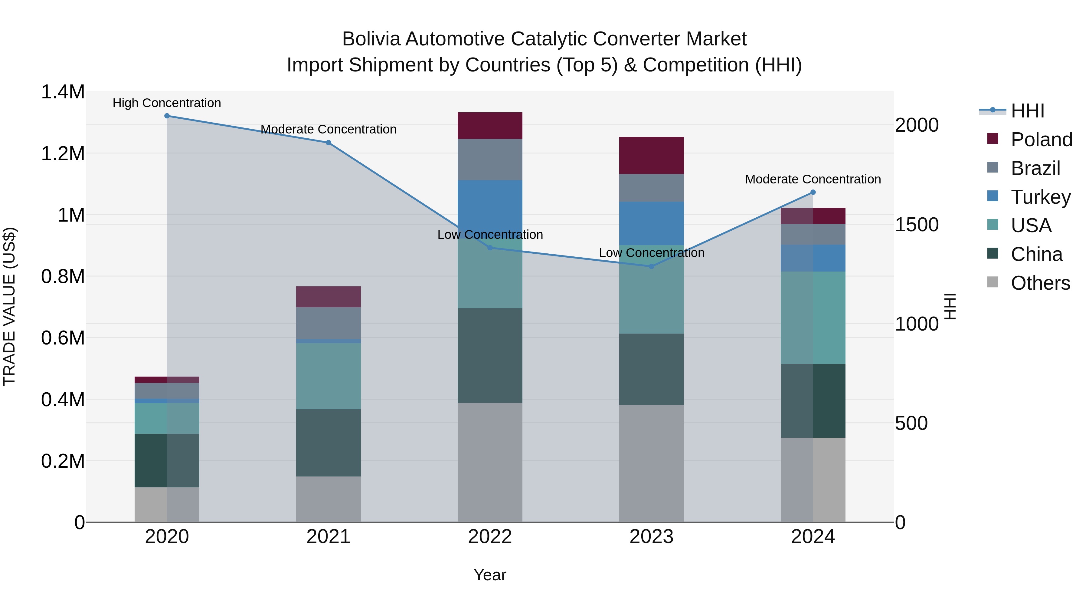 Bolivia Automotive Catalytic Converter Market Top 5 Importing Countries and Market Competition (HHI) Analysis