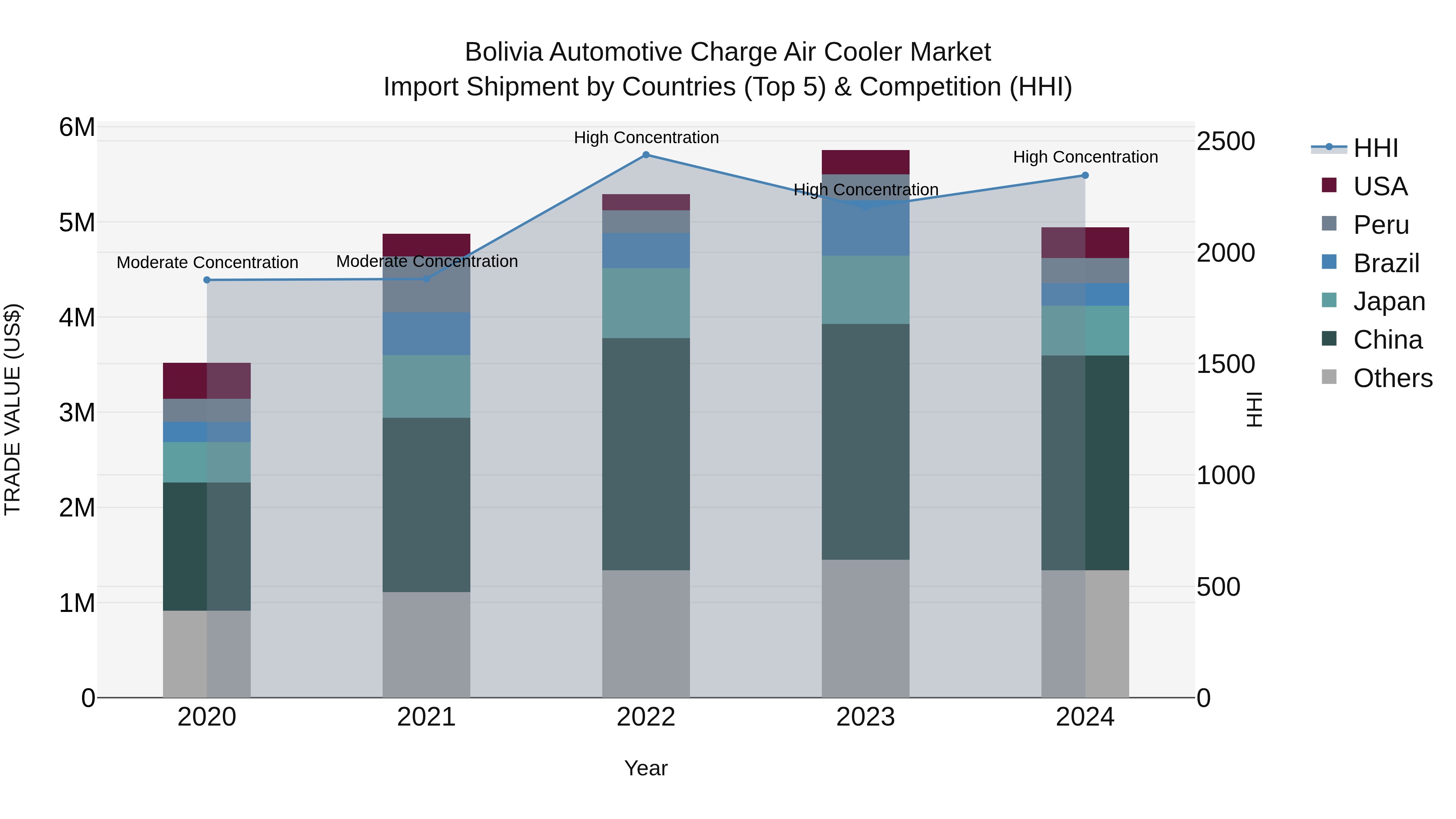 Bolivia Automotive Charge Air Cooler Market Top 5 Importing Countries and Market Competition (HHI) Analysis