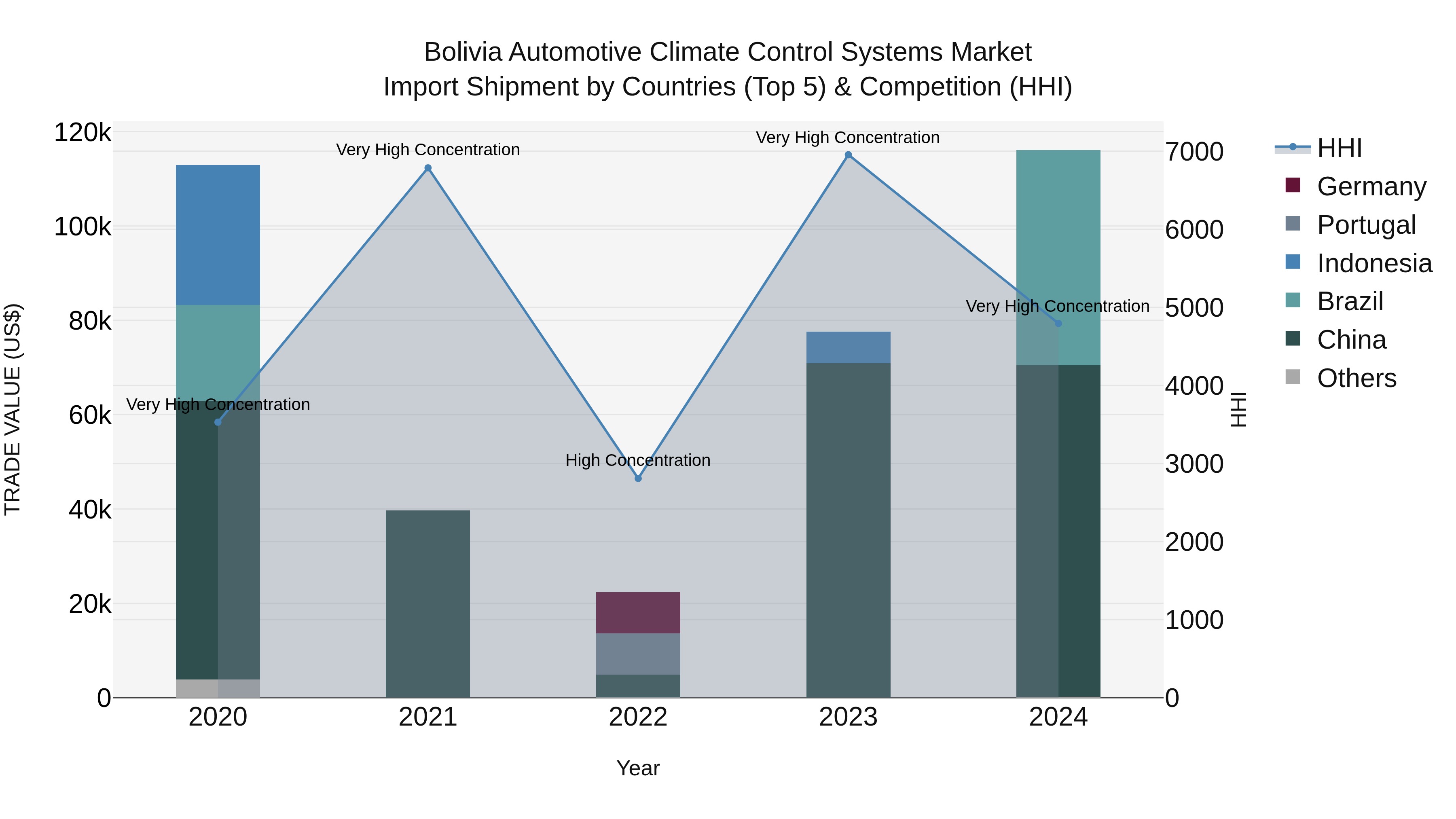 Bolivia Automotive Climate Control Systems Market Top 5 Importing Countries and Market Competition (HHI) Analysis