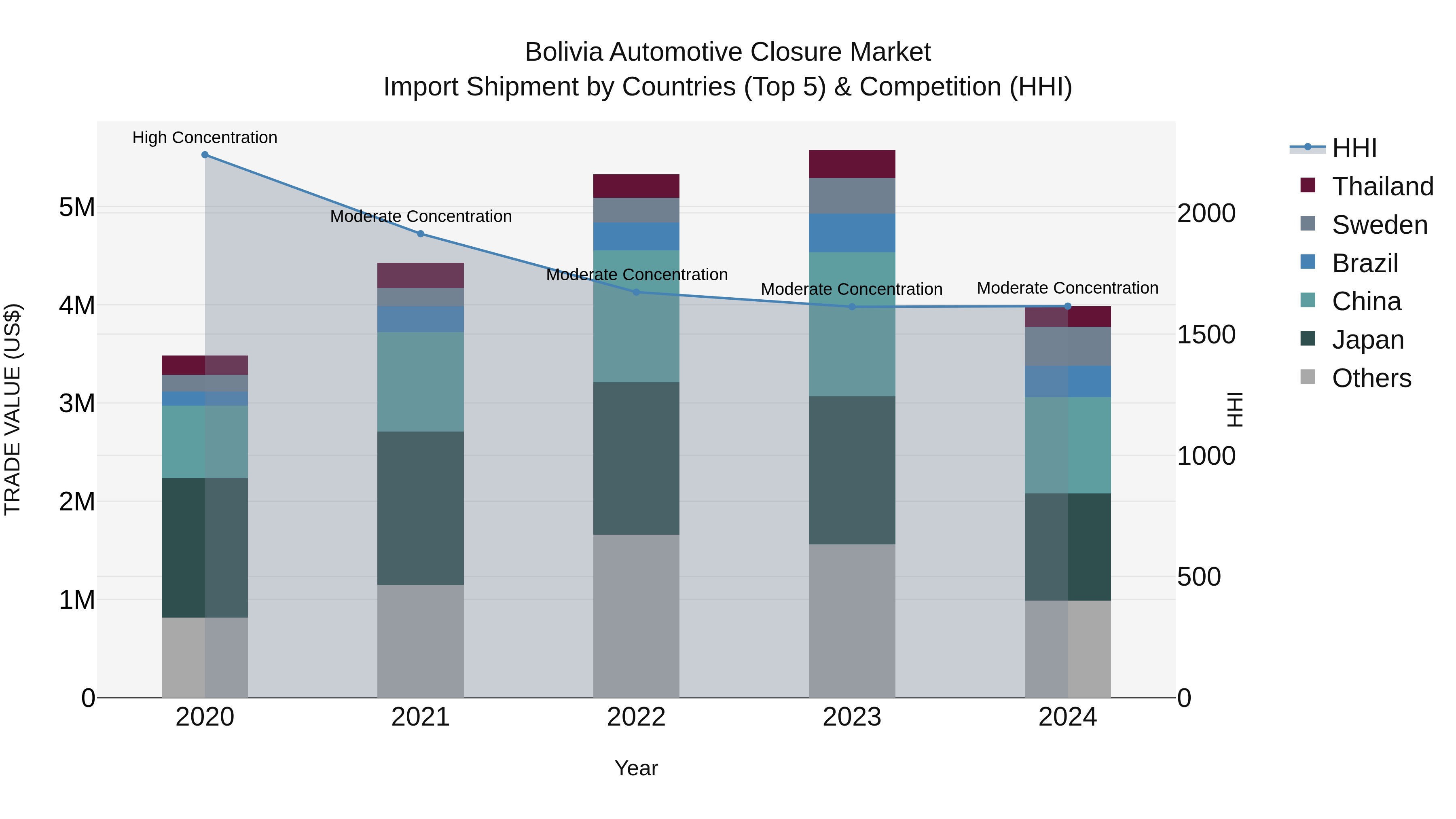 Bolivia Automotive Closure Market Top 5 Importing Countries and Market Competition (HHI) Analysis