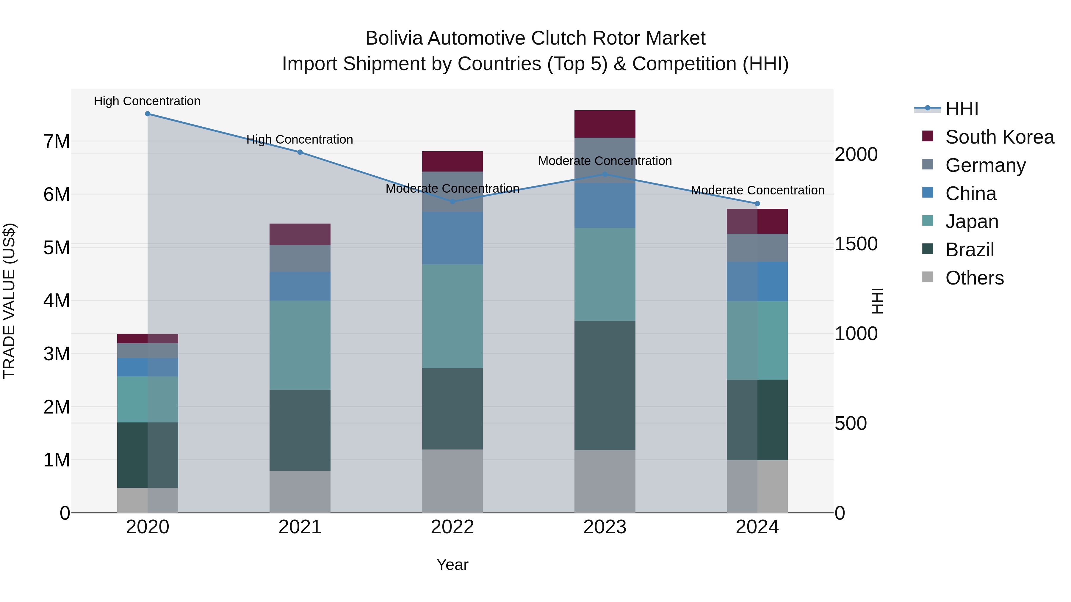 Bolivia Automotive Clutch Rotor Market Top 5 Importing Countries and Market Competition (HHI) Analysis