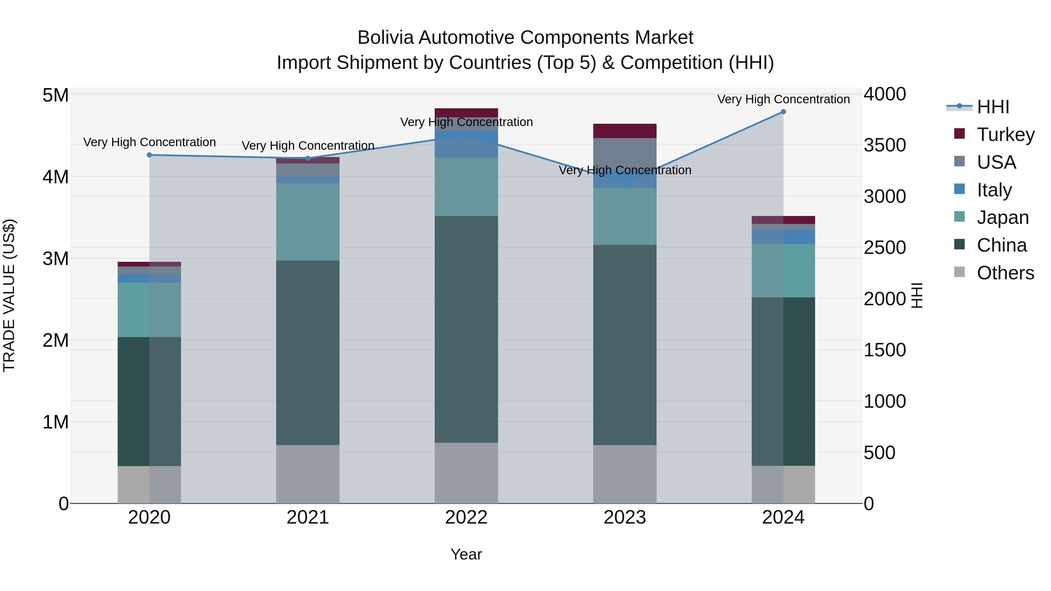 Bolivia Automotive Components Market Top 5 Importing Countries and Market Competition (HHI) Analysis