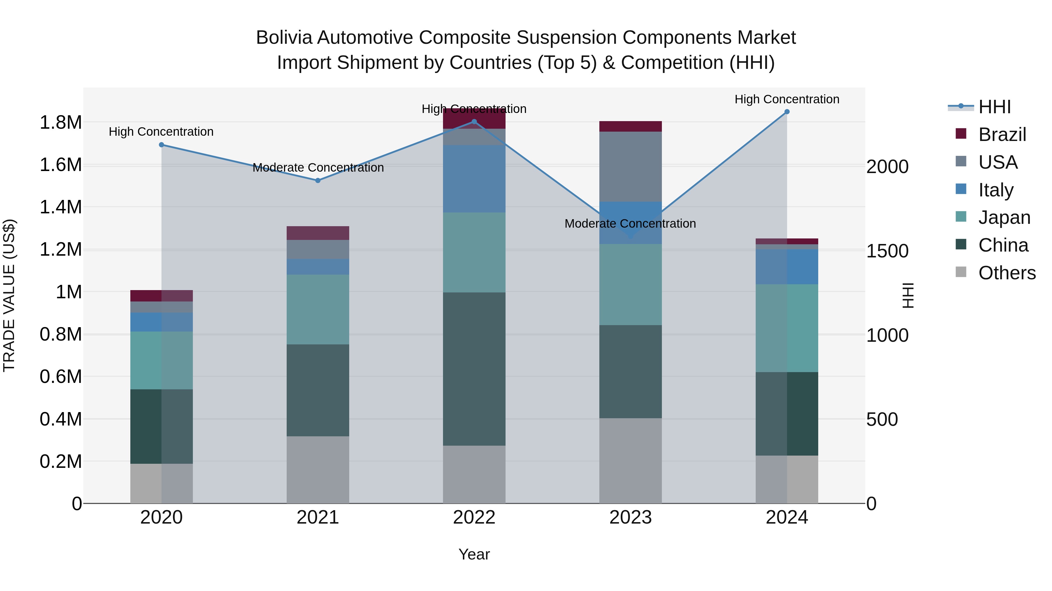 Bolivia Automotive Composite Suspension Components Market Top 5 Importing Countries and Market Competition (HHI) Analysis