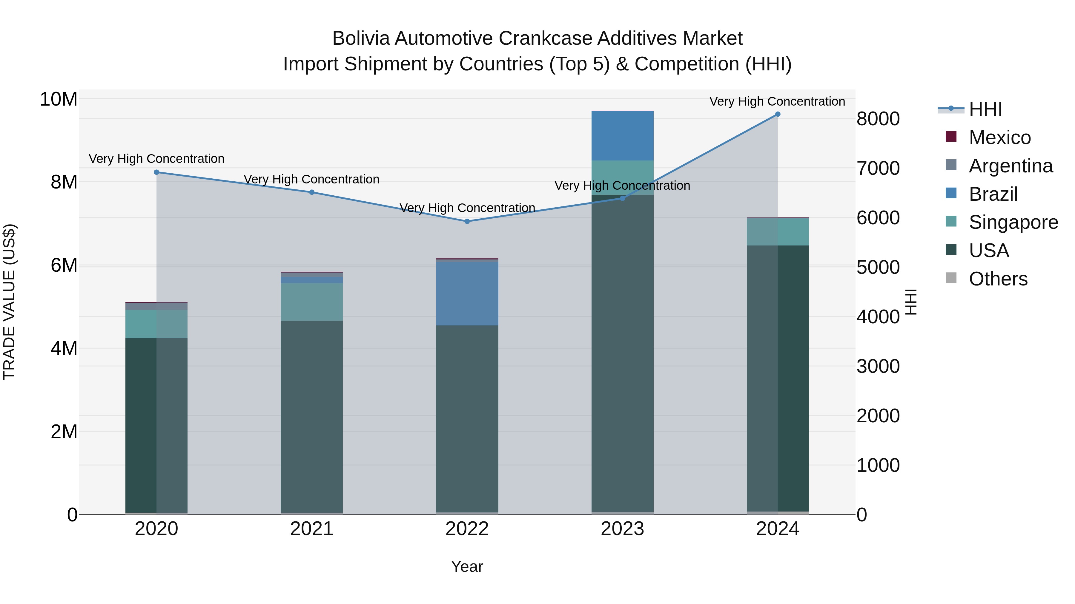 Bolivia Automotive Crankcase Additives Market Top 5 Importing Countries and Market Competition (HHI) Analysis