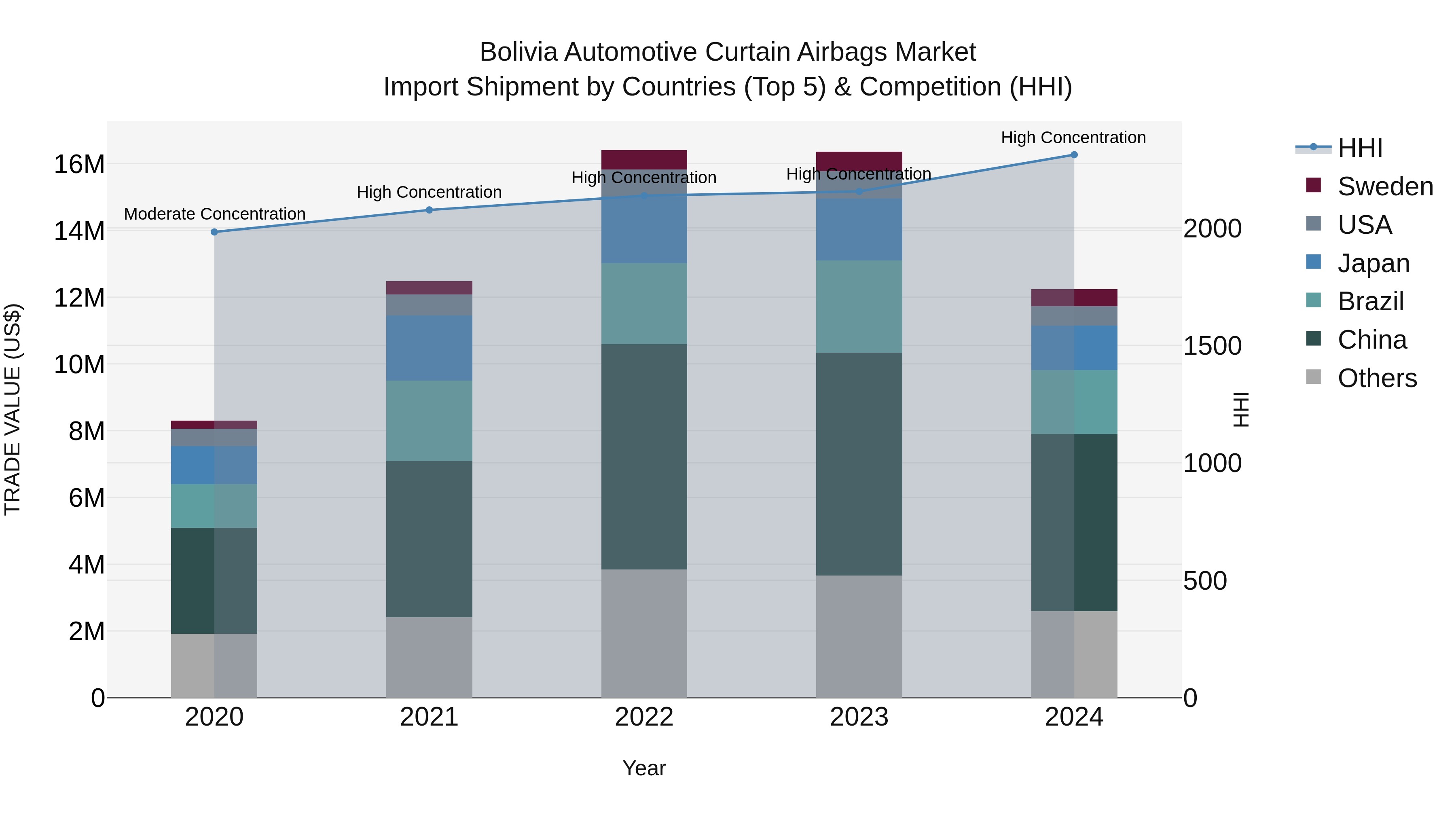 Bolivia Automotive Curtain Airbags Market Top 5 Importing Countries and Market Competition (HHI) Analysis