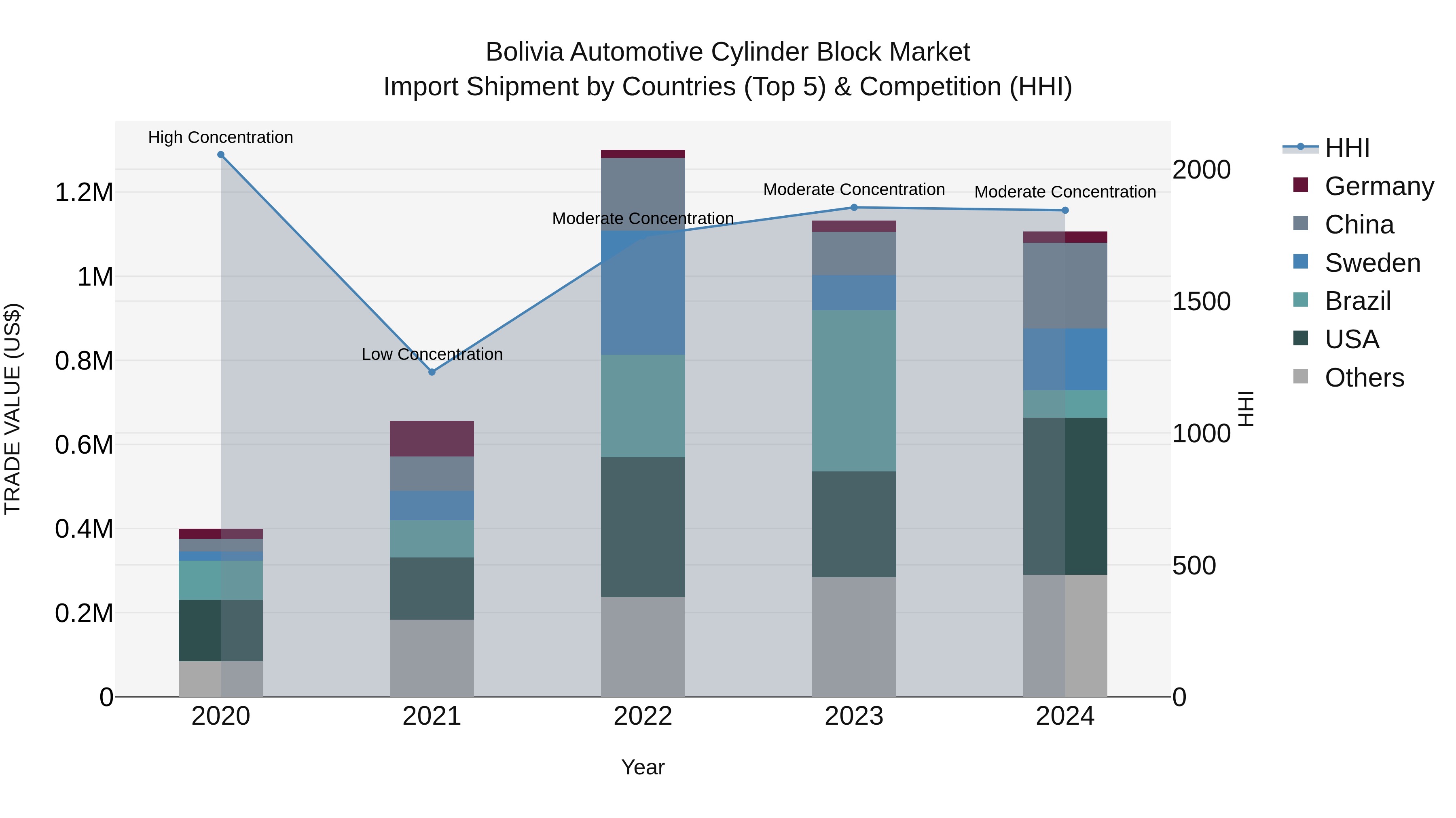 Bolivia Automotive Cylinder Block Market Top 5 Importing Countries and Market Competition (HHI) Analysis