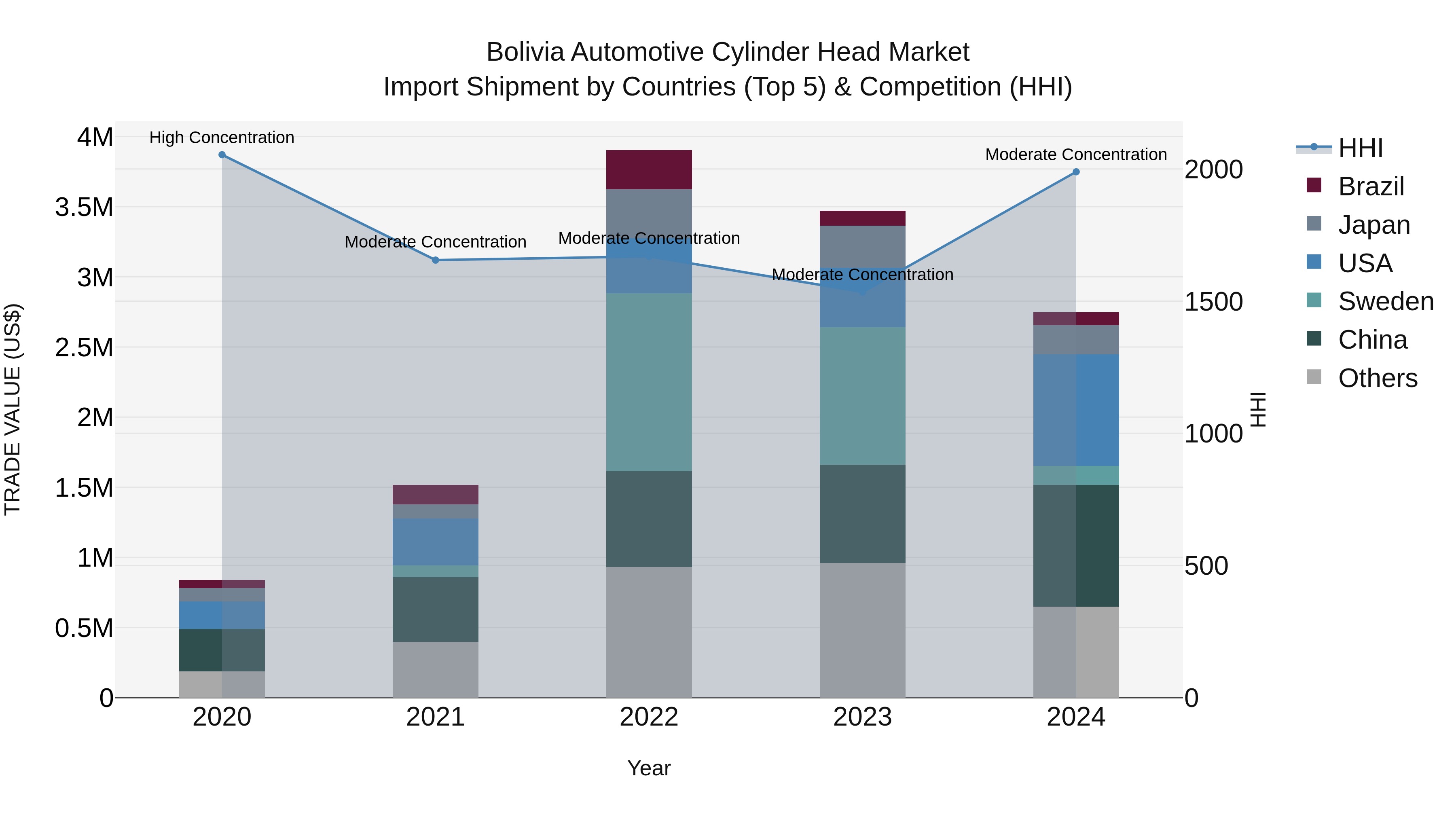 Bolivia Automotive Cylinder Head Market Top 5 Importing Countries and Market Competition (HHI) Analysis