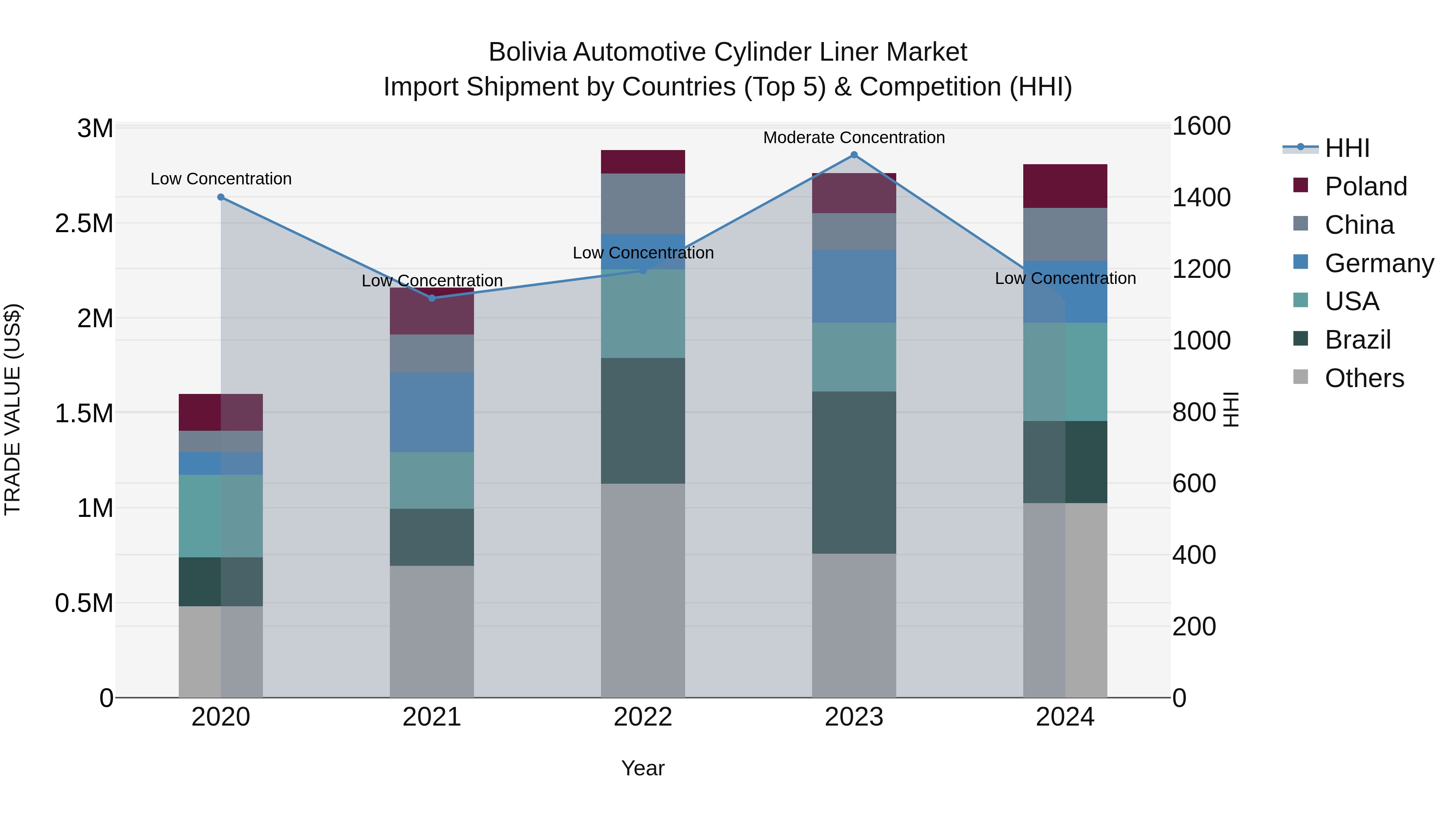 Bolivia Automotive Cylinder Liner Market Top 5 Importing Countries and Market Competition (HHI) Analysis