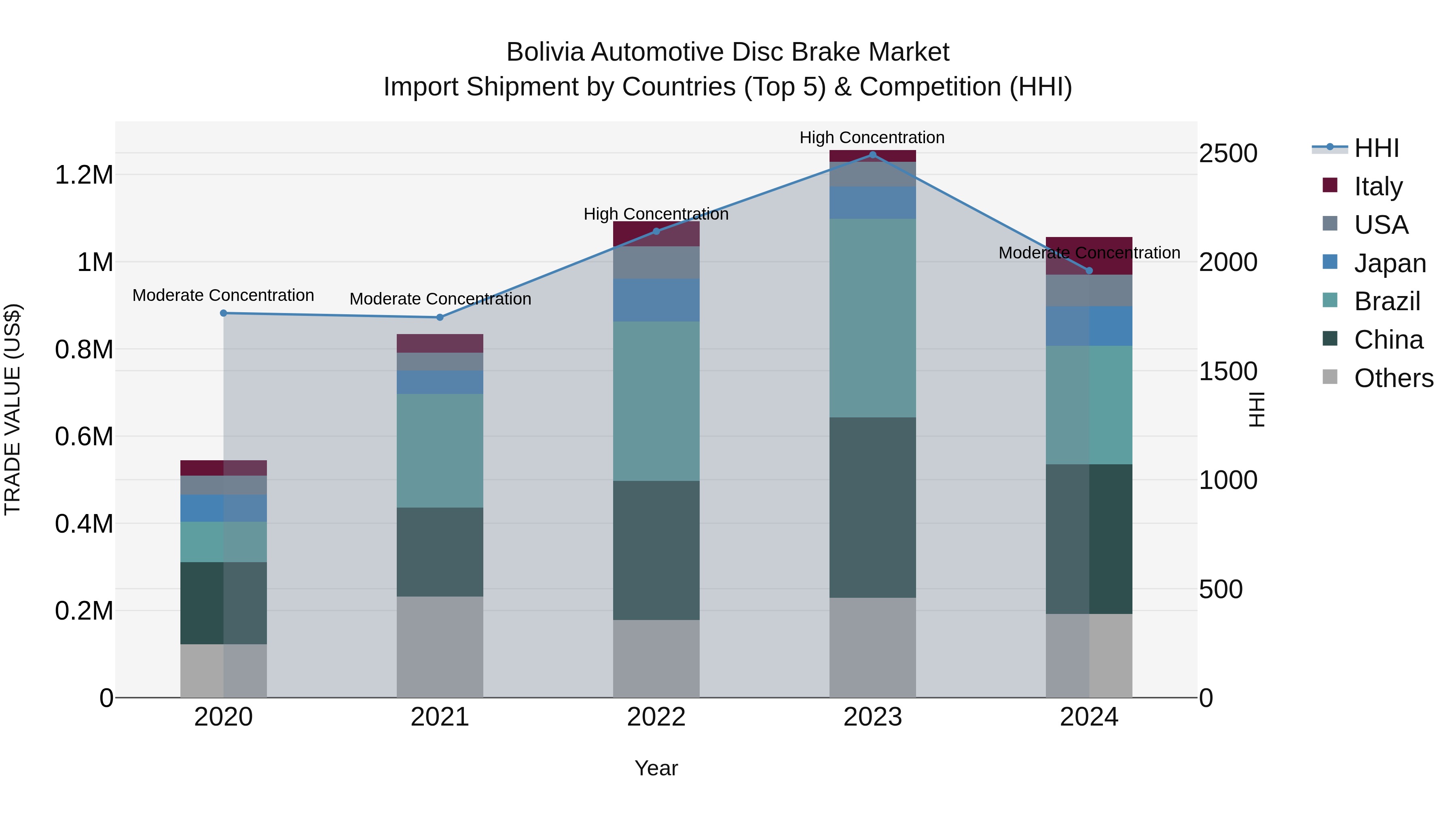 Bolivia Automotive Disc Brake Market Top 5 Importing Countries and Market Competition (HHI) Analysis