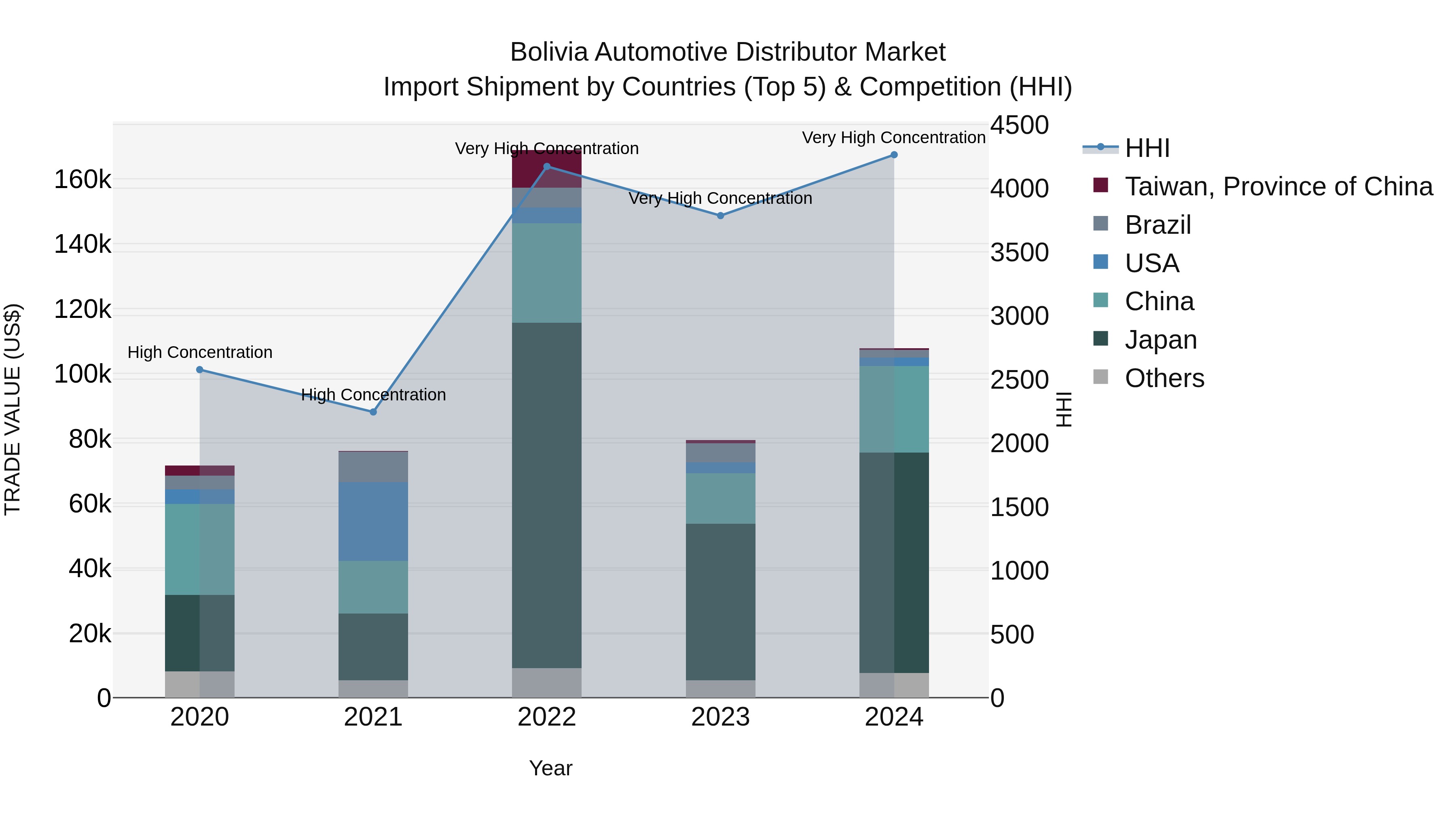 Bolivia Automotive Distributor Market Top 5 Importing Countries and Market Competition (HHI) Analysis
