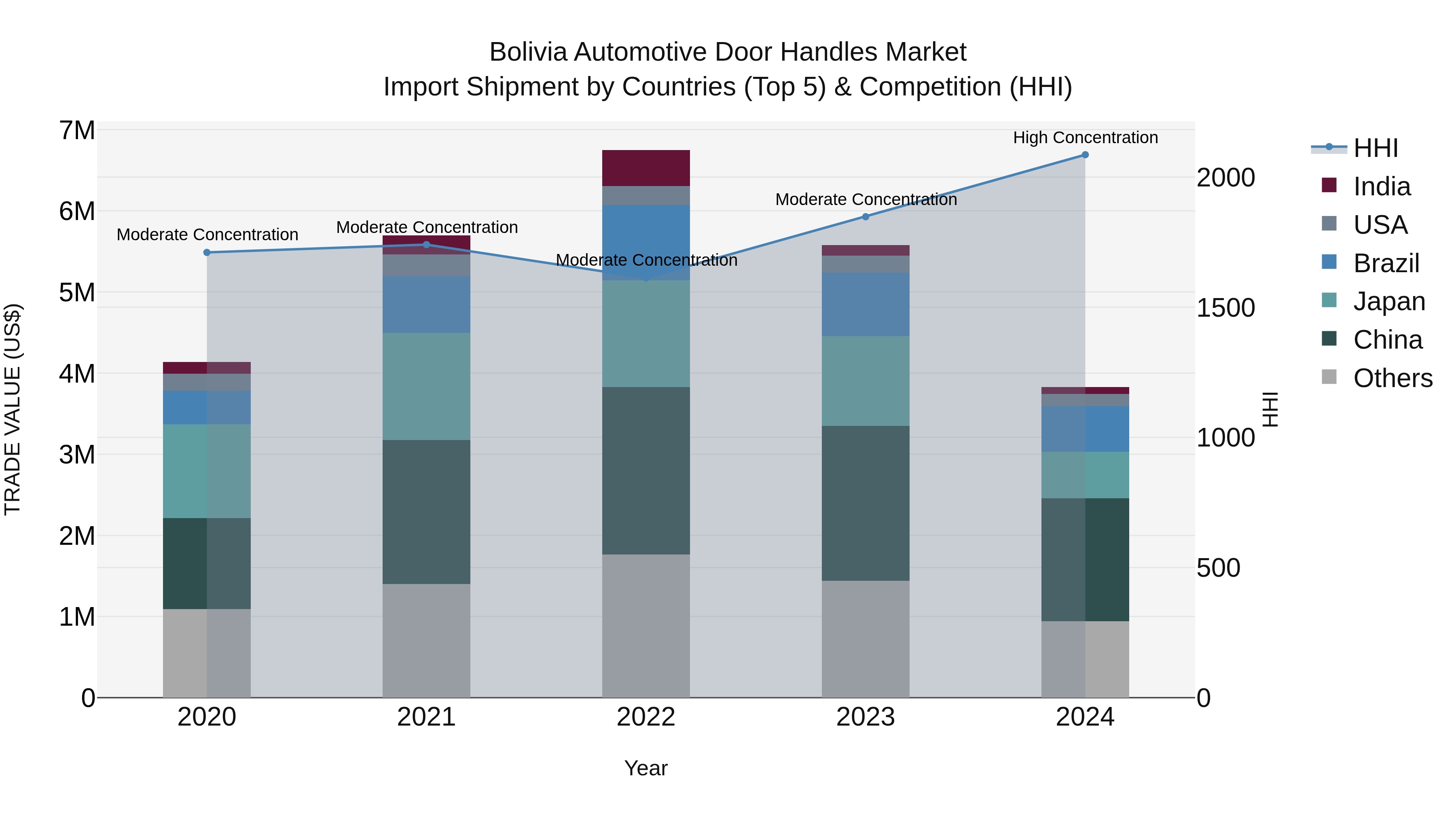 Bolivia Automotive Door Handles Market Top 5 Importing Countries and Market Competition (HHI) Analysis